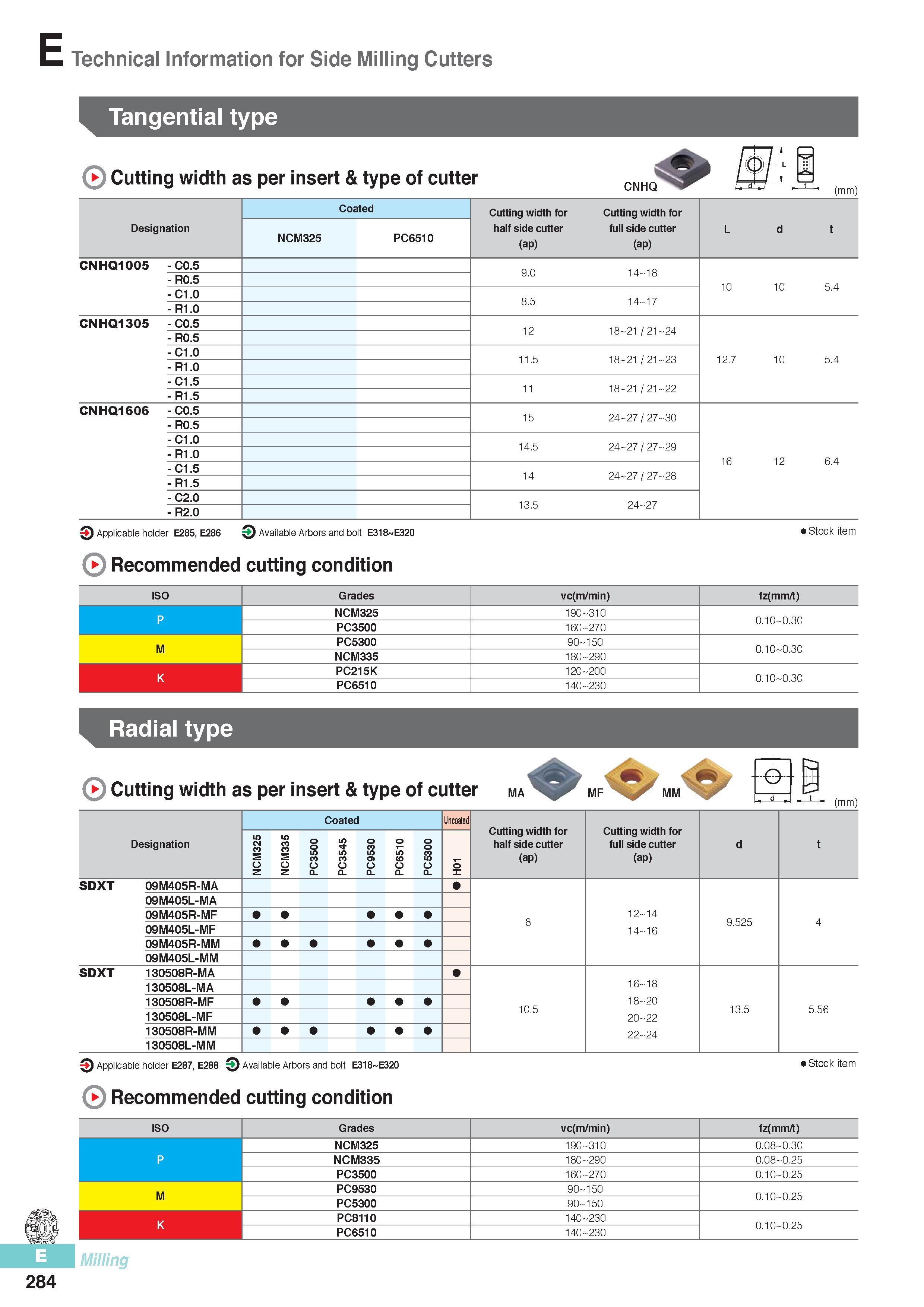 671 E Technical Information for Side Milling Cutters Tangential type Cutting width as per insert & type of cutter CNHQ (mm) Coated Cutting width for Cutting wi Каталог KORLOY 2016 Металлорежущий инструмент для точения фрезерования сверления и инструментальная станочная оснастка для металлообрабатывающих станков Стр. E284