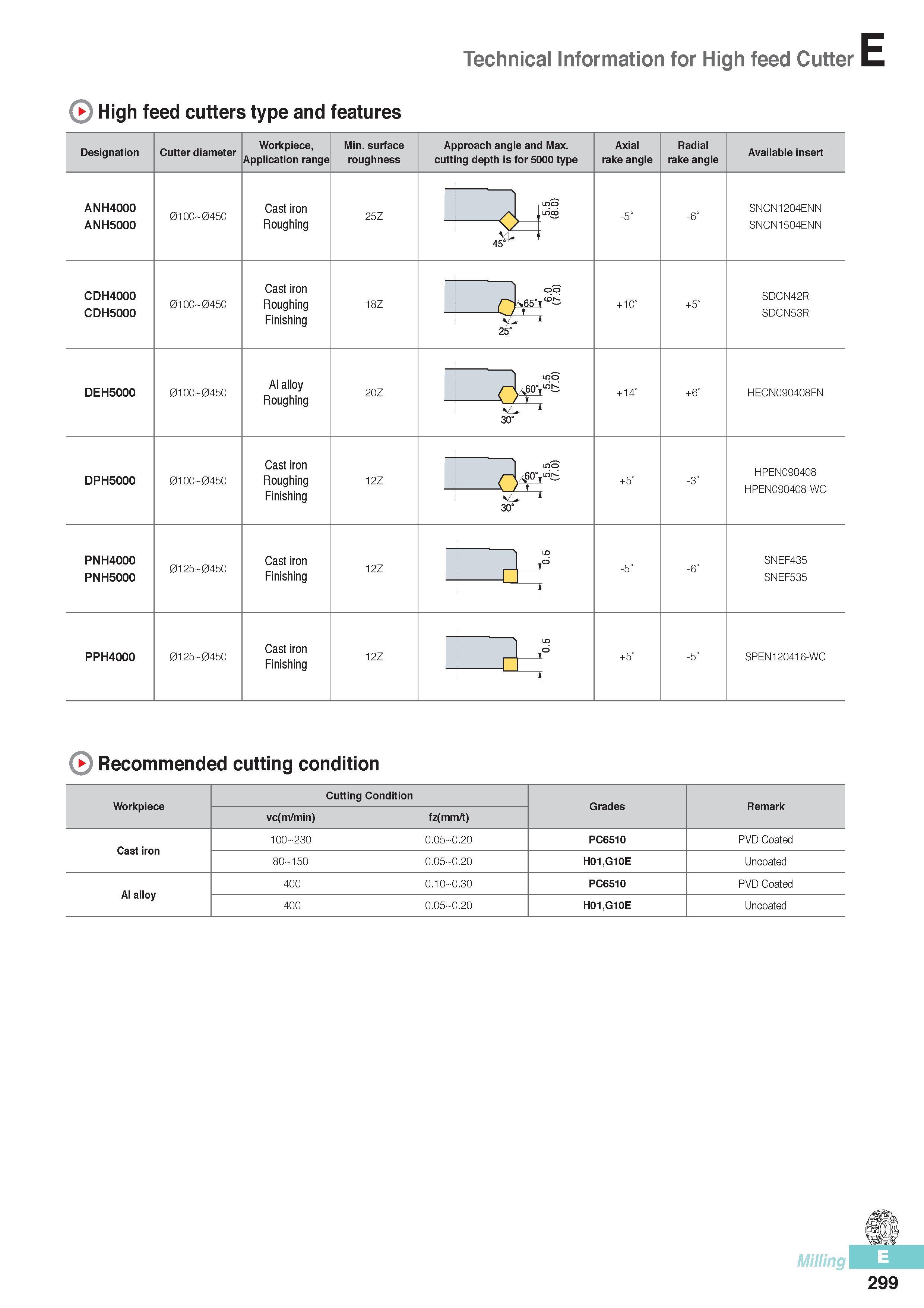 686 High feed cutters type and features Technical Information for High feed Cutter Designation Cutter diameter Workpiece, Application range Min surface roughne Каталог KORLOY 2016 Металлорежущий инструмент для точения фрезерования сверления и инструментальная станочная оснастка для металлообрабатывающих станков Стр. E299