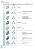 709 Gear Cutter Table Type Cutter Shape Cutting edge Shape Type Figure cn c c cn o cc Step Type V shape Type 1 Working for big sized gear tooth 2 Low cutting r Каталог KORLOY 2016 Металлорежущий инструмент для точения фрезерования сверления и инструментальная станочная оснастка для металлообрабатывающих станков Стр. E322 ENG
