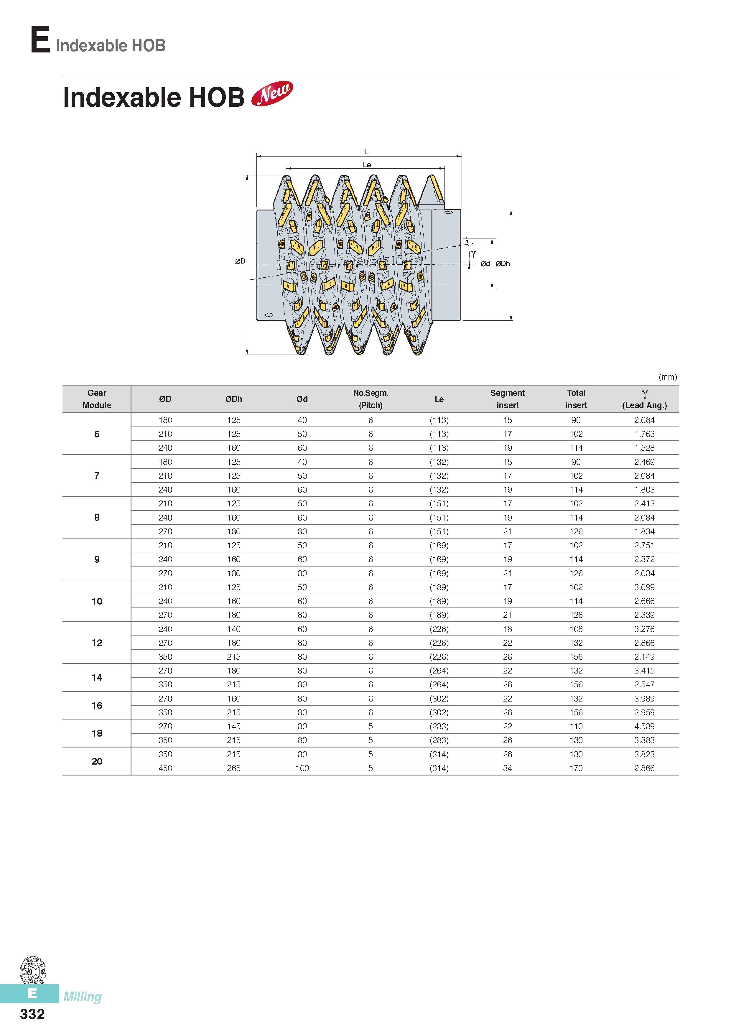 719 E Indexable HOB Indexable HOB L (mm) Gear Module 0D 0Dh 0d No Segm (Pitch) Le Segment insert Total insert Y (Lead Ang ) 180 1 25 40 6 (113) 15 90 2 084 6 2 Каталог KORLOY 2016 Металлорежущий инструмент для точения фрезерования сверления и инструментальная станочная оснастка для металлообрабатывающих станков Стр. E332