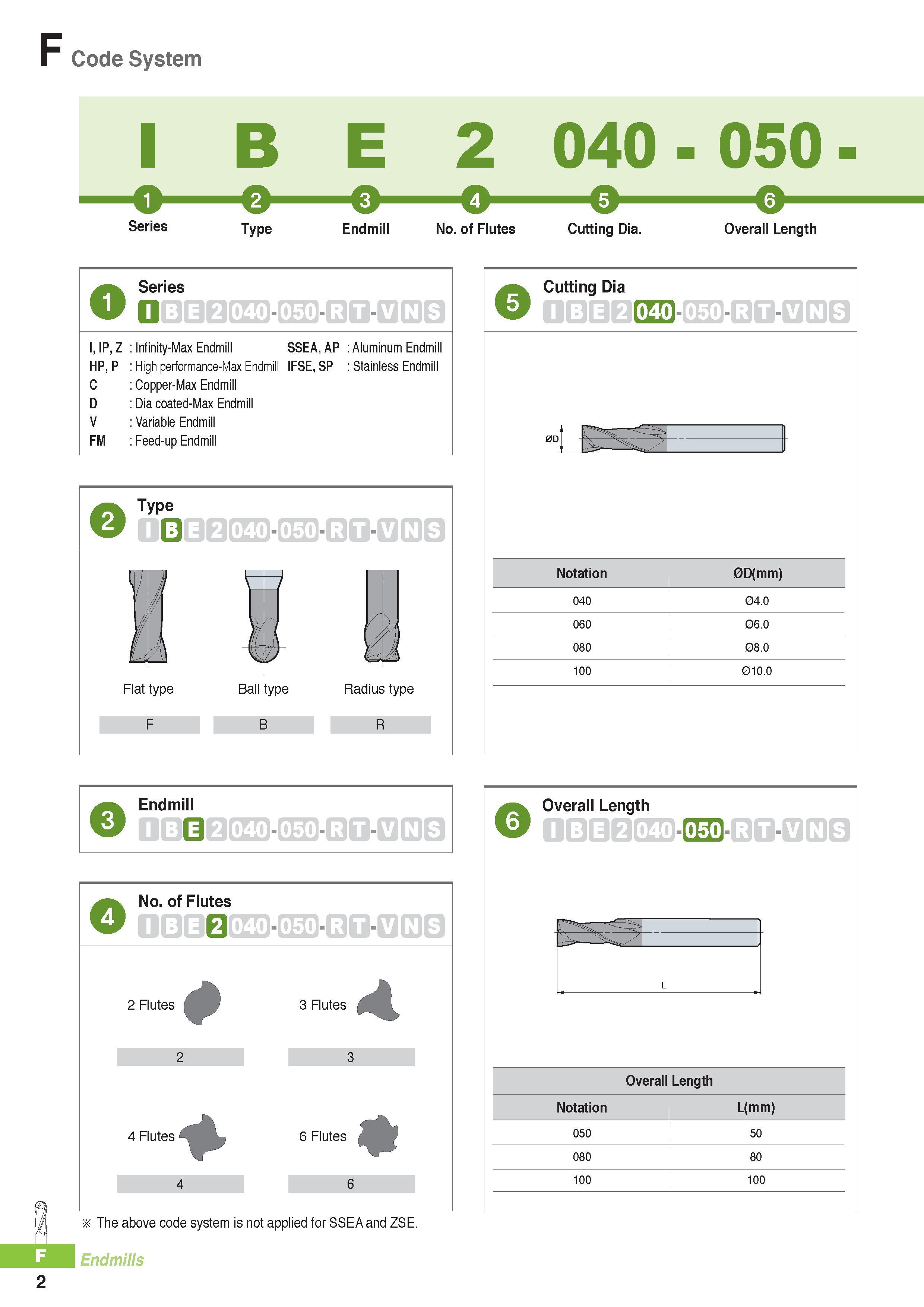 725 Code System I B E 2 040 - 050 Series Type Endmill No of Flutes & & Cutting Dia Overall Length Series (2 3D- I I, IP, Z Infinity-Max Endmill SSEA, AP Alumin Каталог KORLOY 2016 Металлорежущий инструмент для точения фрезерования сверления и инструментальная станочная оснастка для металлообрабатывающих станков Стр. F2