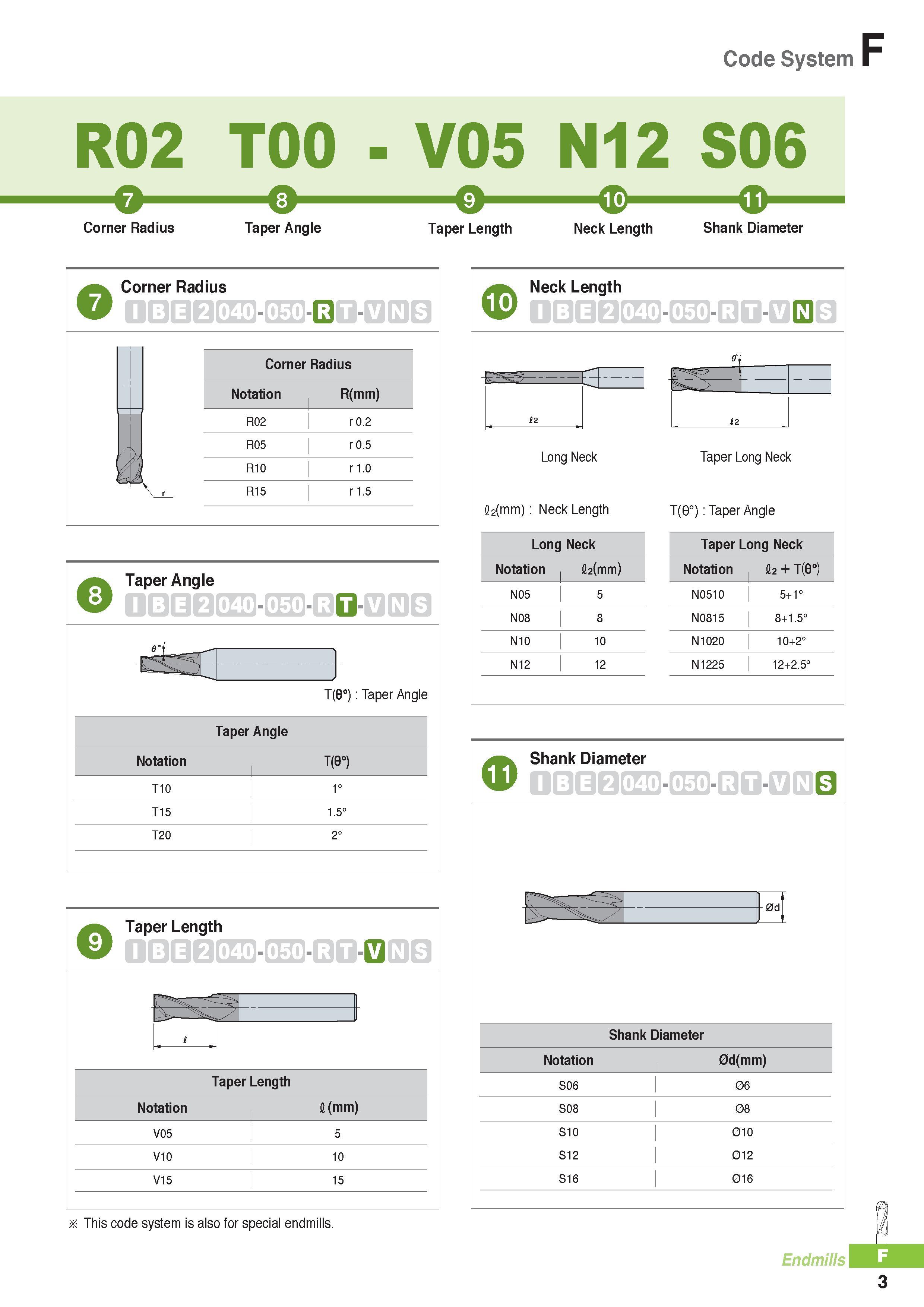 726 Code System R02 T00 - V05 N12 S06 & _10_ Corner Radius Taper Angle Taper Length Neck Length Shank Diameter Corner Radius 2 - 0 -E30- 3(3E Corner Radius Not Каталог KORLOY 2016 Металлорежущий инструмент для точения фрезерования сверления и инструментальная станочная оснастка для металлообрабатывающих станков Стр. F3