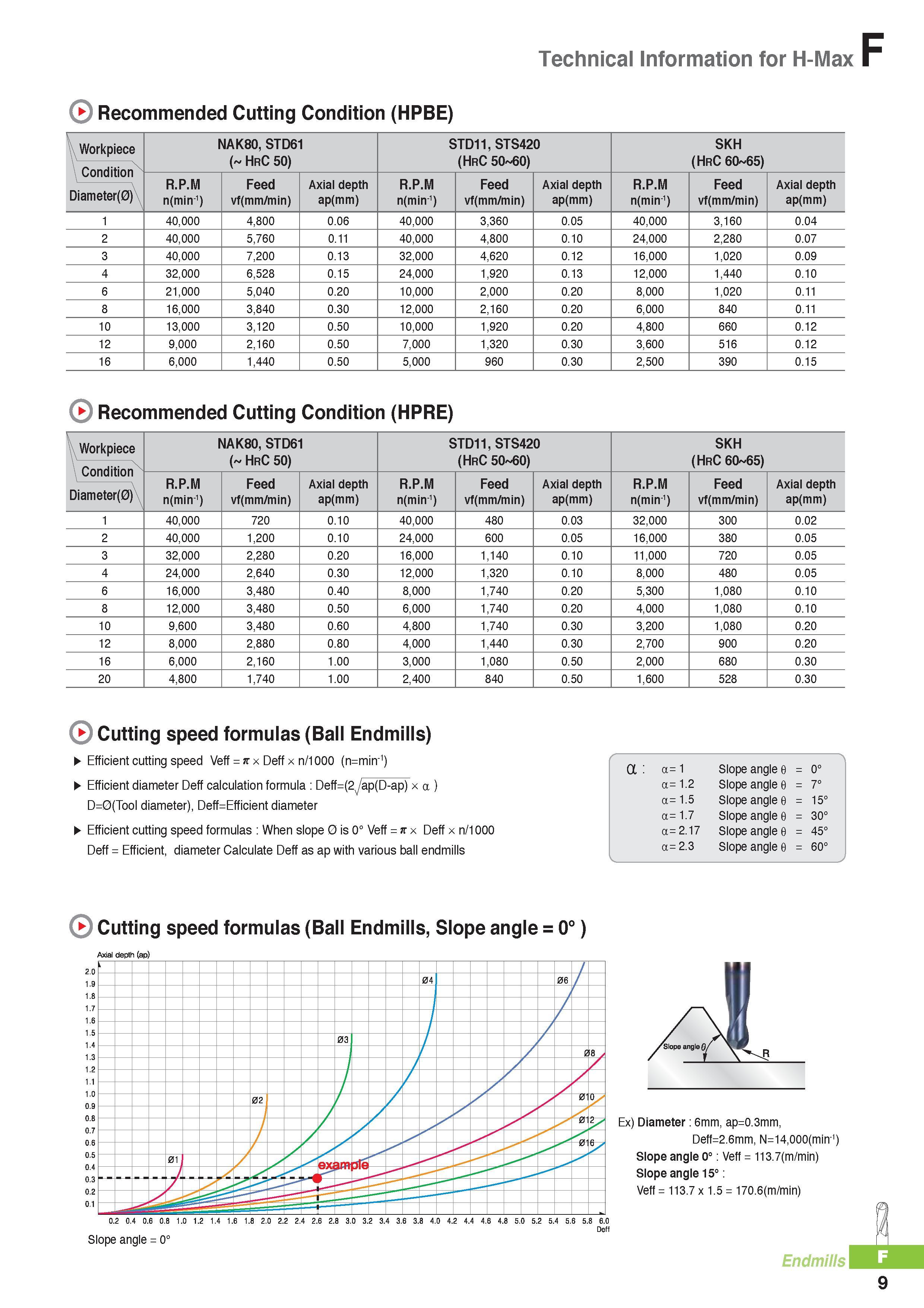 732 Milling Korloy end mills H-Max Recommended Cutting Condition (HPBE) Workpiece NAK80, STD61 ( HrC 50) STD11, STS420 (HrC 50 60) SKH (HrC 60 65) R P M Feed A Каталог KORLOY 2016 Металлорежущий инструмент для точения фрезерования сверления и инструментальная станочная оснастка для металлообрабатывающих станков Стр. F9