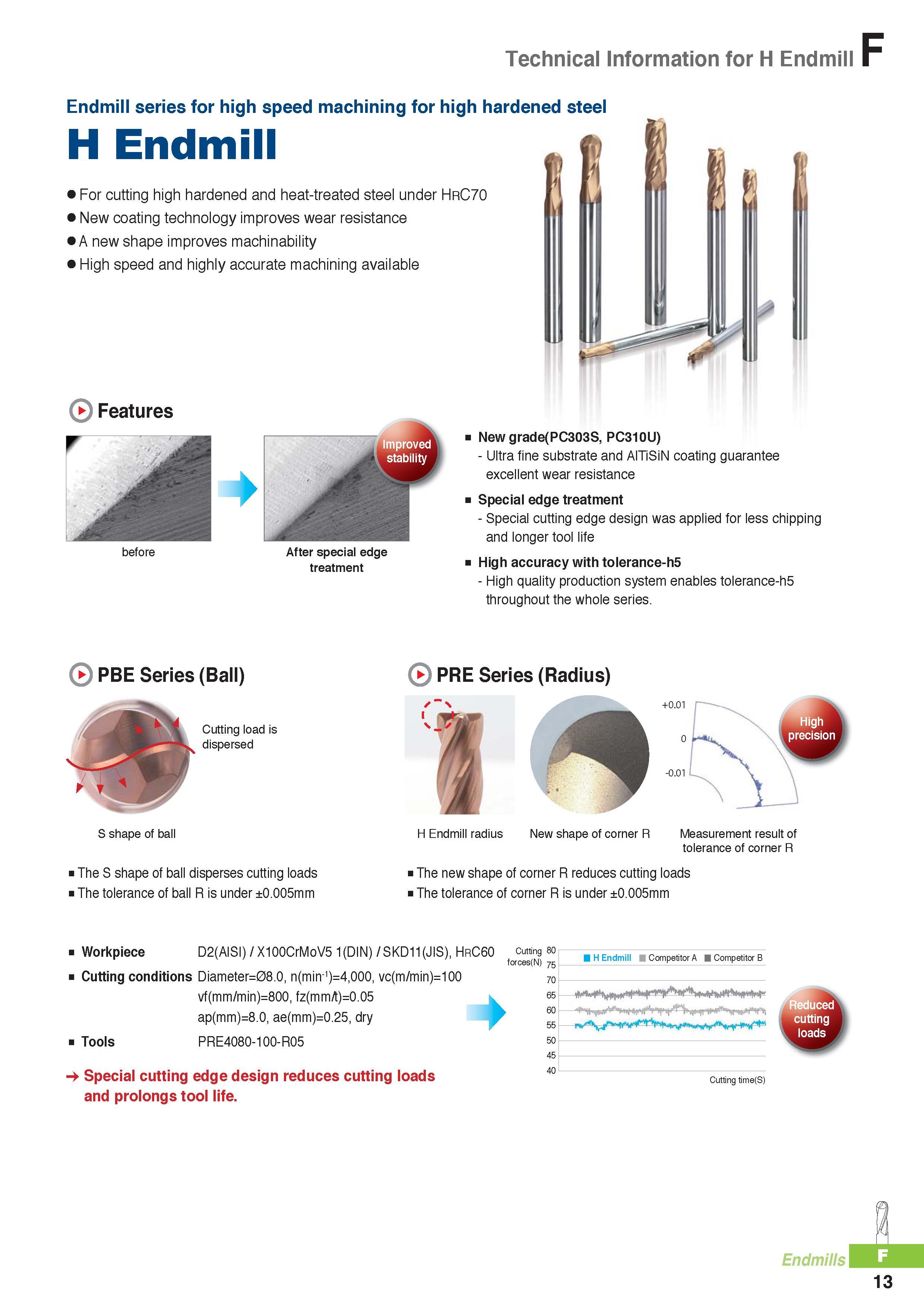 736 Milling Korloy carbide solid end mills H series for high speed machining for high hardened steel Features For cutting high hardened and heat-treated steel Каталог KORLOY 2016 Металлорежущий инструмент для точения фрезерования сверления и инструментальная станочная оснастка для металлообрабатывающих станков Стр. F13
