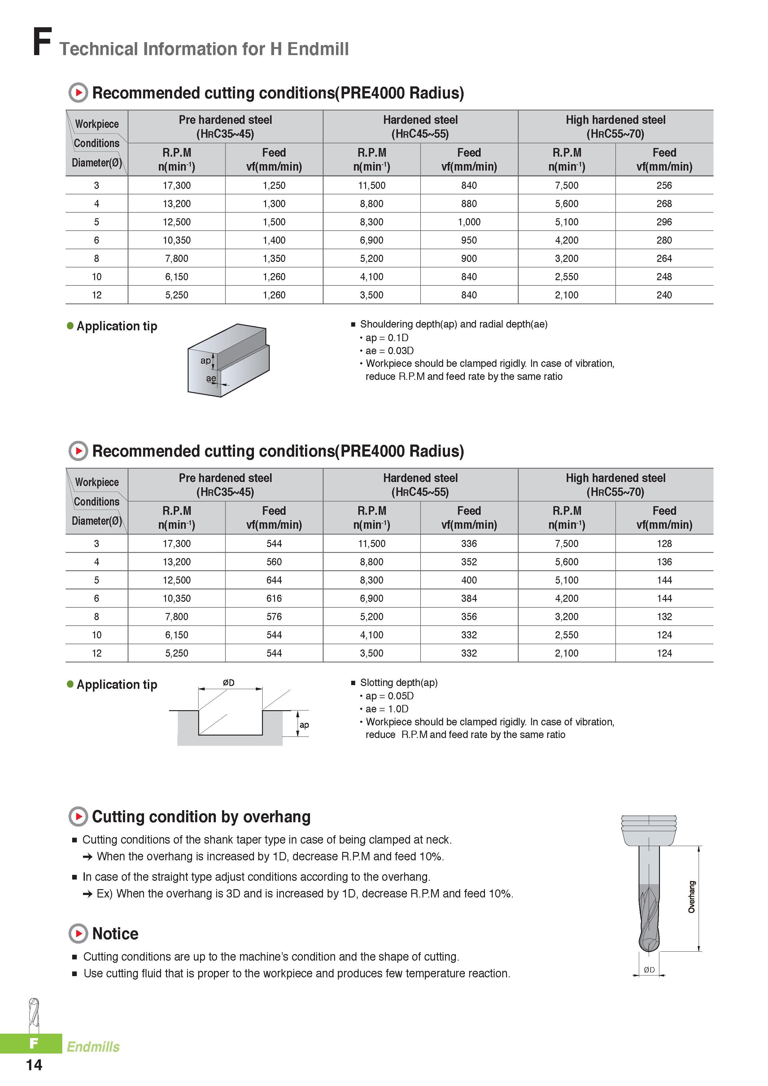 737 F Technical Information for H Endmill Recommended cutting conditions(PRE4000 Radius) Workpiece Conditions Pre hardened steel (HrC35 45) Hardened steel (HrC Каталог KORLOY 2016 Металлорежущий инструмент для точения фрезерования сверления и инструментальная станочная оснастка для металлообрабатывающих станков Стр. F14