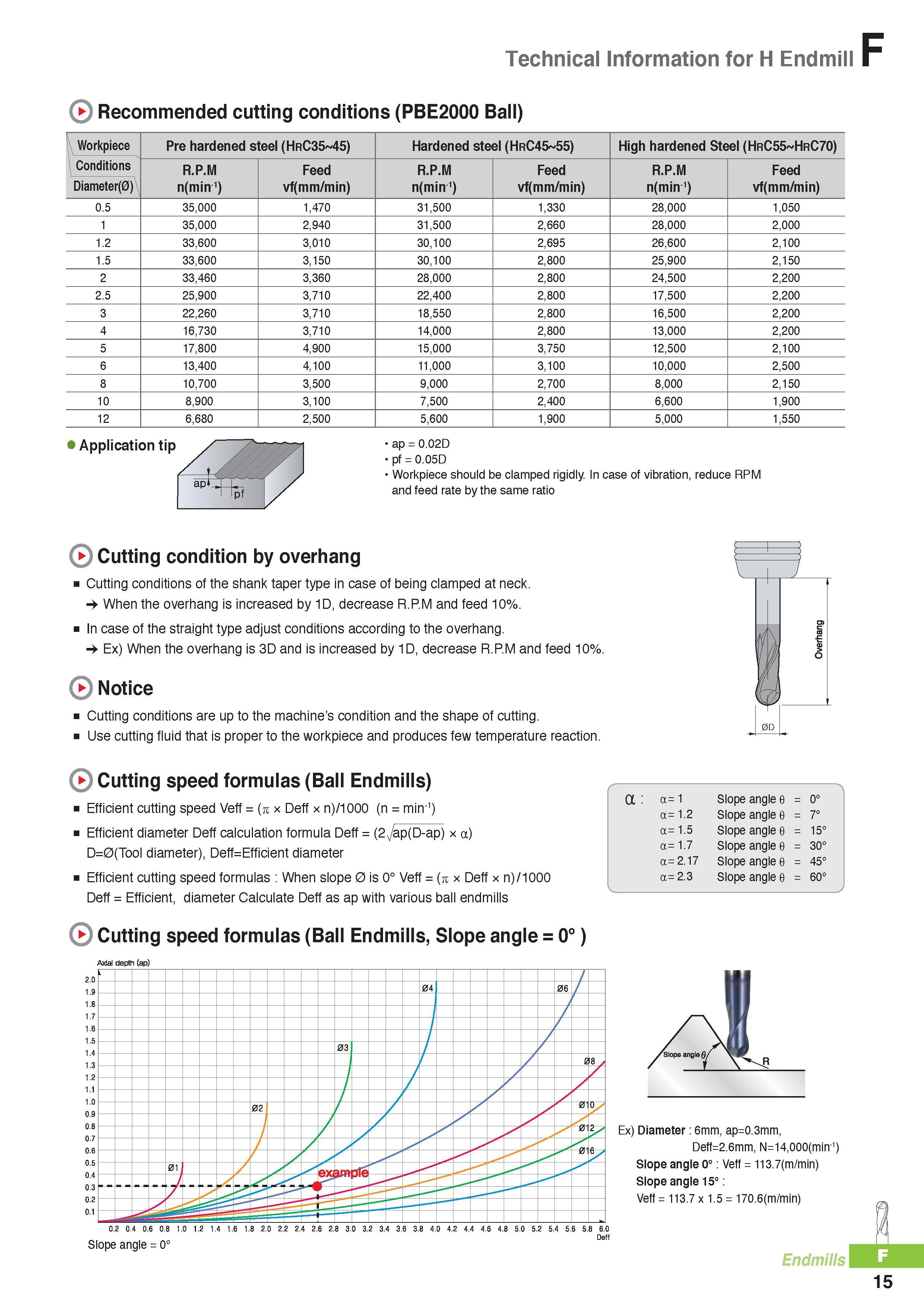 738 Technical Information for H Endmill Recommended cutting conditions (PBE2000 Ball) Workpiece Pre hardened steel (HrC35 45) Hardened steel (HrC45 55) High ha Каталог KORLOY 2016 Металлорежущий инструмент для точения фрезерования сверления и инструментальная станочная оснастка для металлообрабатывающих станков Стр. F15