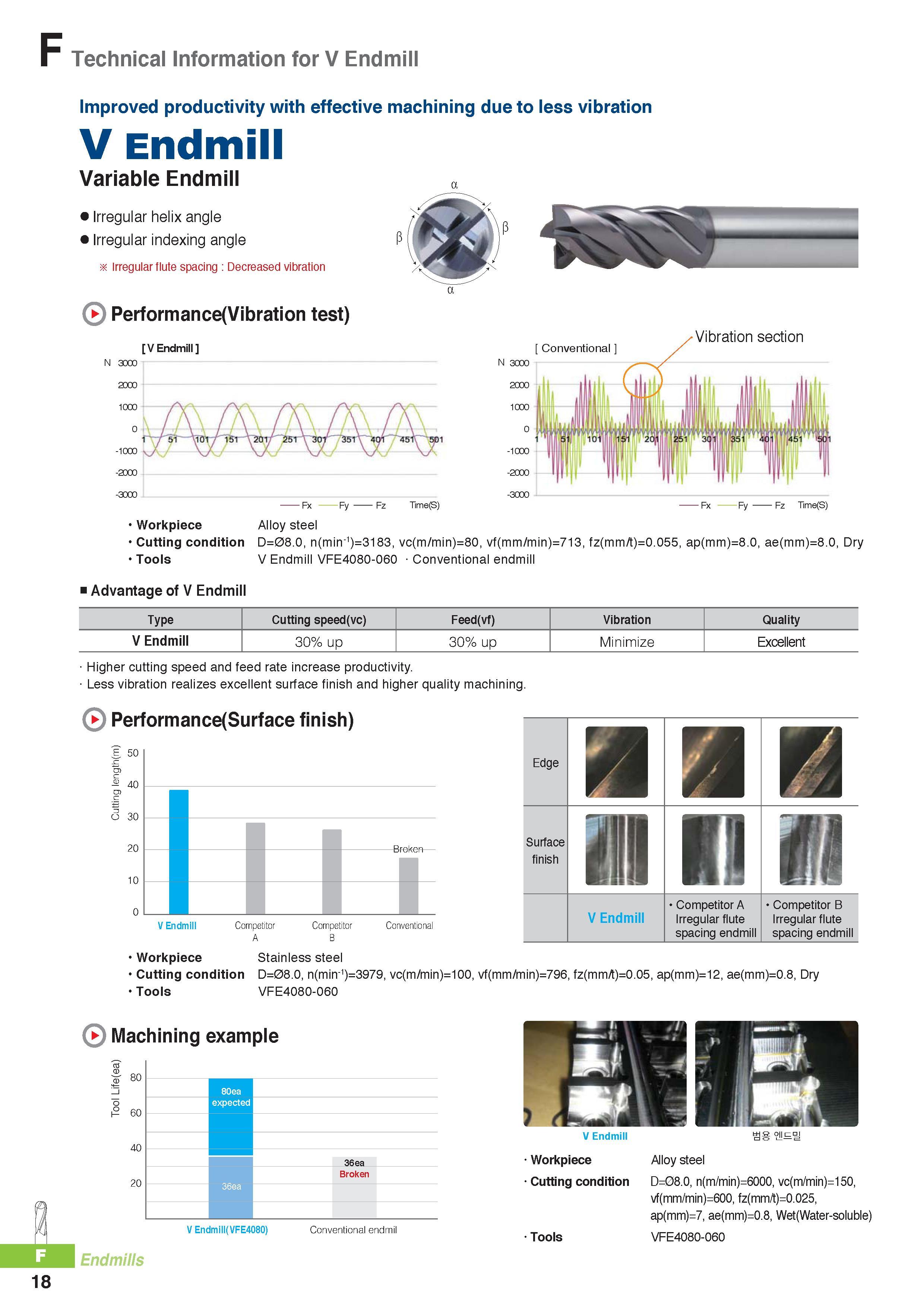 741 Technical Information for V Endmill Improved productivity with effective machining due to less vibration V Endmill Variable Endmill Irregular helix angle I Каталог KORLOY 2016 Металлорежущий инструмент для точения фрезерования сверления и инструментальная станочная оснастка для металлообрабатывающих станков Стр. F18
