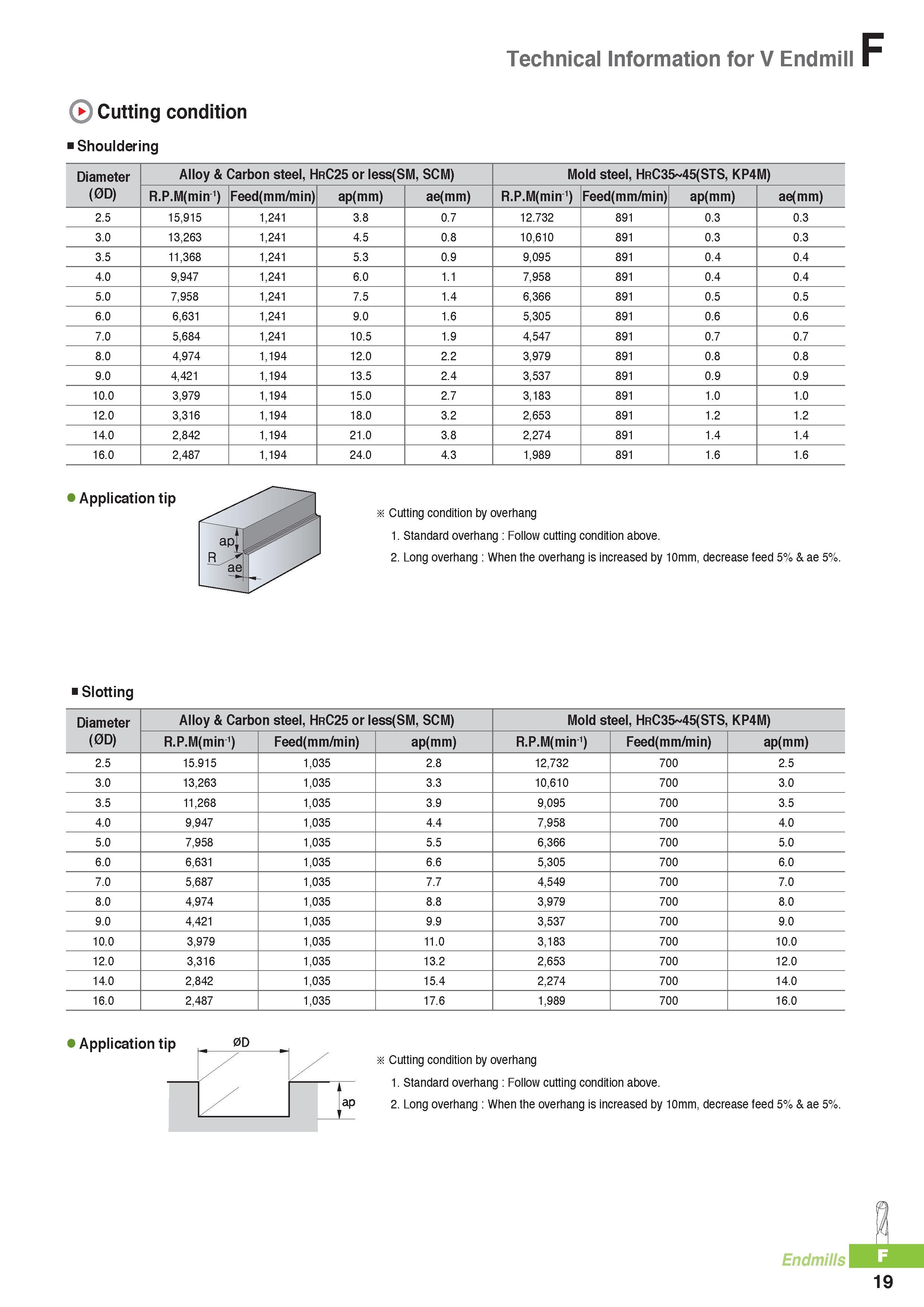 742 Technical Information for V Endmill Cutting condition Shouldering Diameter (0D) Alloy & Carbon steel, HrC25 or less(SM, SCM) Mold steel, HrC35 45(STS, KP4M Каталог KORLOY 2016 Металлорежущий инструмент для точения фрезерования сверления и инструментальная станочная оснастка для металлообрабатывающих станков Стр. F19