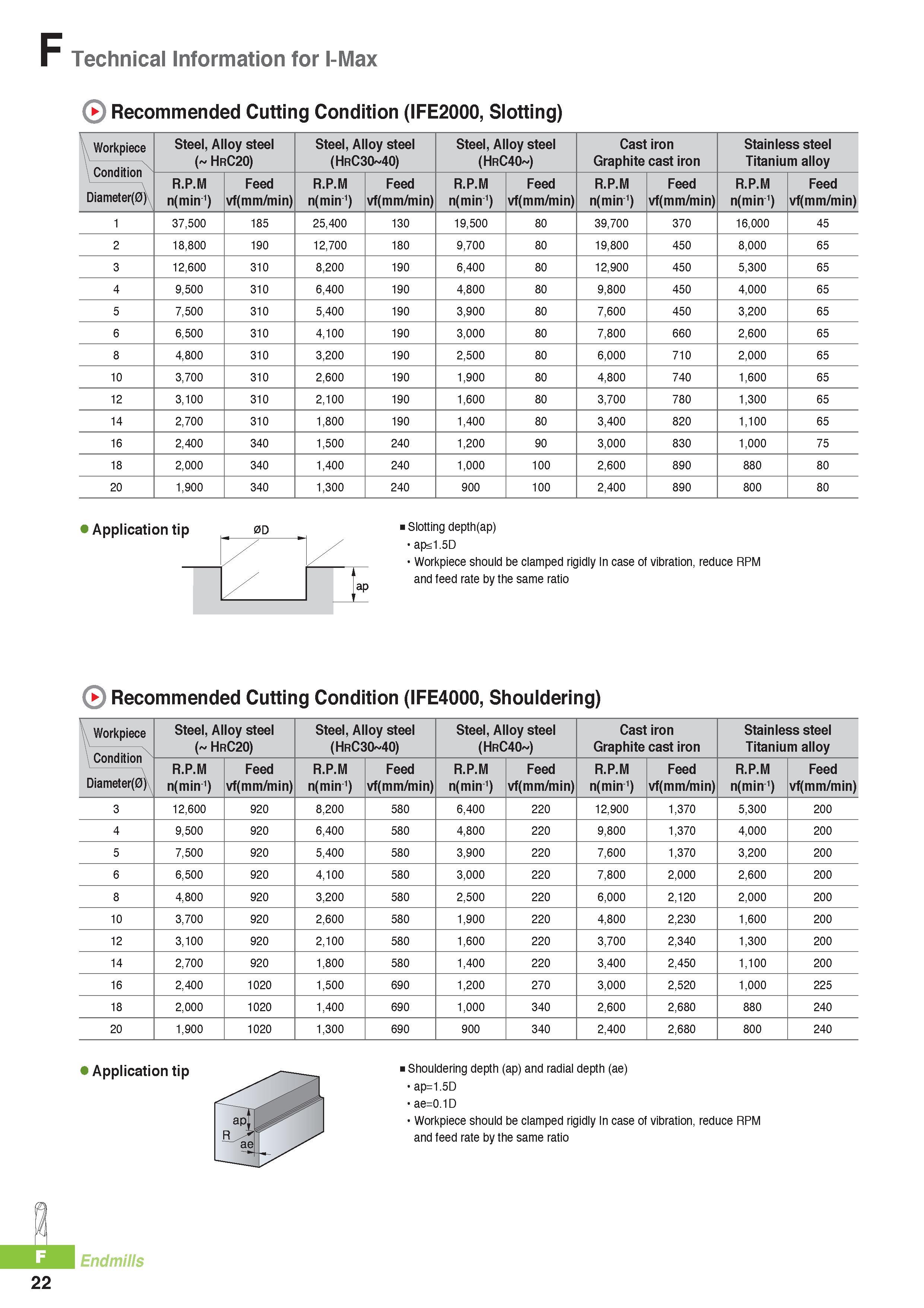 745 F Technical Information for I-Max Recommended Cutting Condition (IFE2000, Slotting) Workpiece Condition Diameter(0) Steel, Alloy steel ( HrC20) Steel, Allo Каталог KORLOY 2016 Металлорежущий инструмент для точения фрезерования сверления и инструментальная станочная оснастка для металлообрабатывающих станков Стр. F22