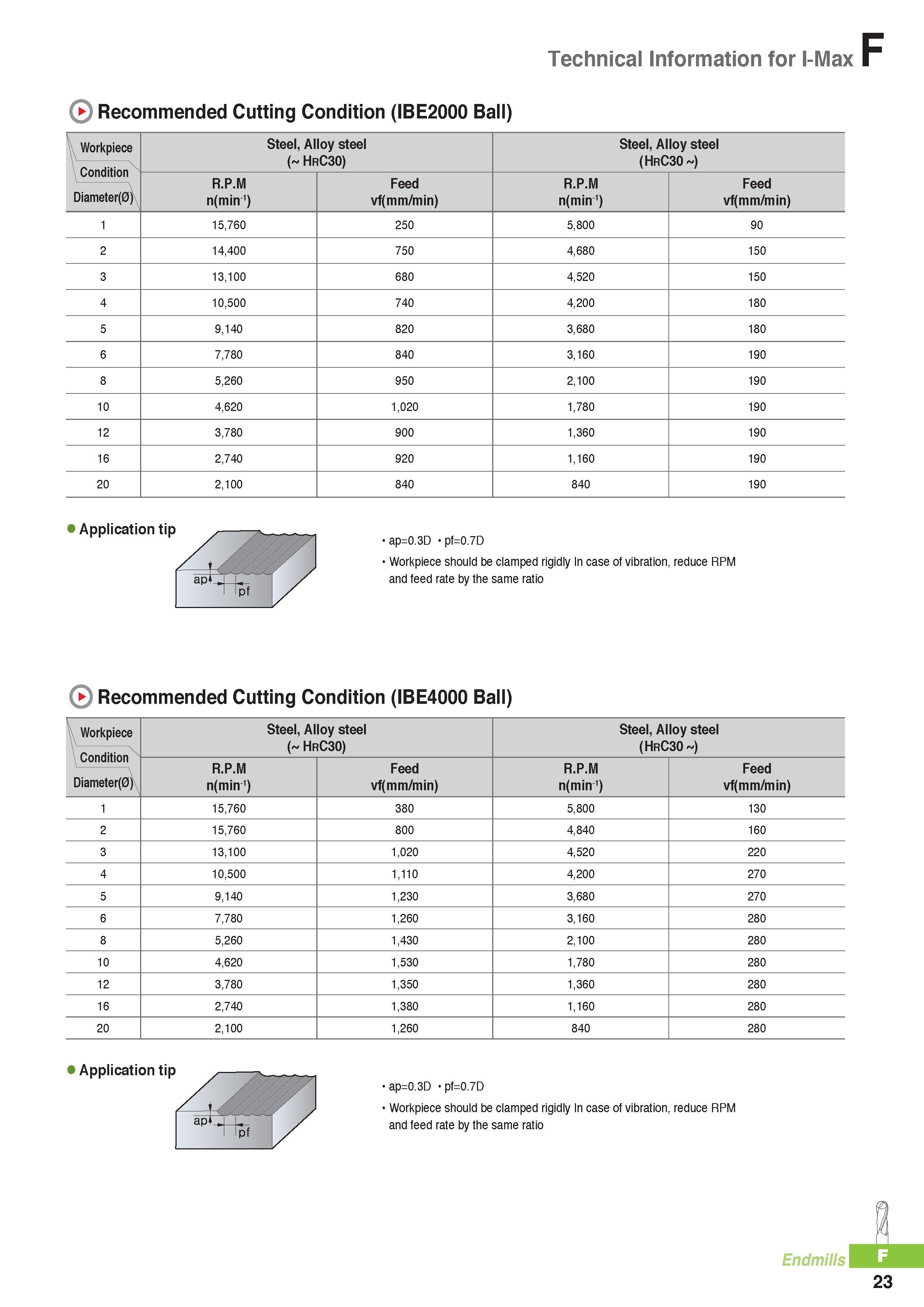 746 Technical Information for I-Max Recommended Cutting Condition (IBE2000 Ball) Workpiece Condition Diameter(0) Steel, Alloy steel ( HrC30) Steel, Alloy steel Каталог KORLOY 2016 Металлорежущий инструмент для точения фрезерования сверления и инструментальная станочная оснастка для металлообрабатывающих станков Стр. F23