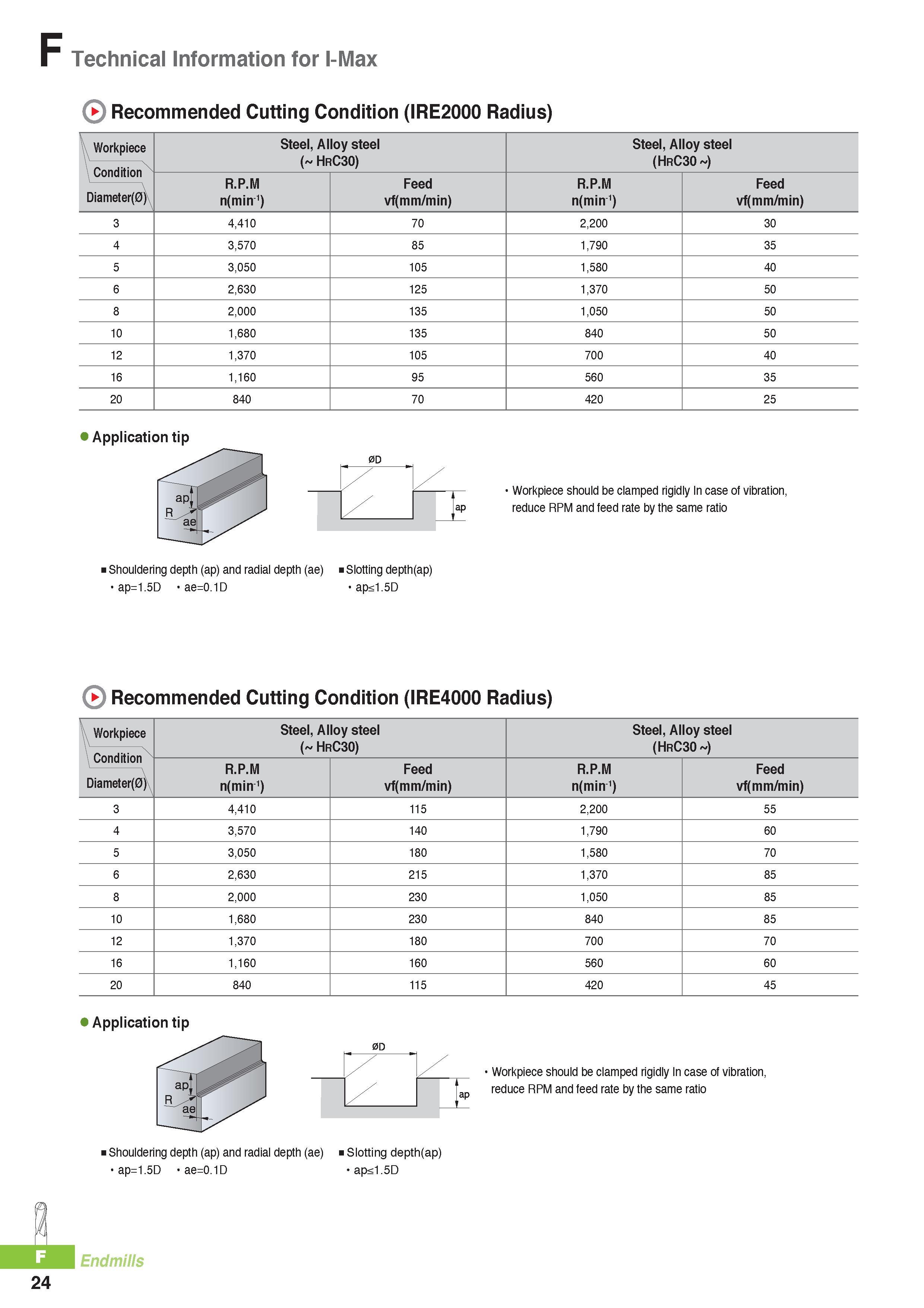 747 F Technical Information for I-Max Recommended Cutting Condition (IRE2000 Radius) Workpiece Condition Diameter(0) Steel, Alloy steel ( HrC30) Steel, Alloy s Каталог KORLOY 2016 Металлорежущий инструмент для точения фрезерования сверления и инструментальная станочная оснастка для металлообрабатывающих станков Стр. F24