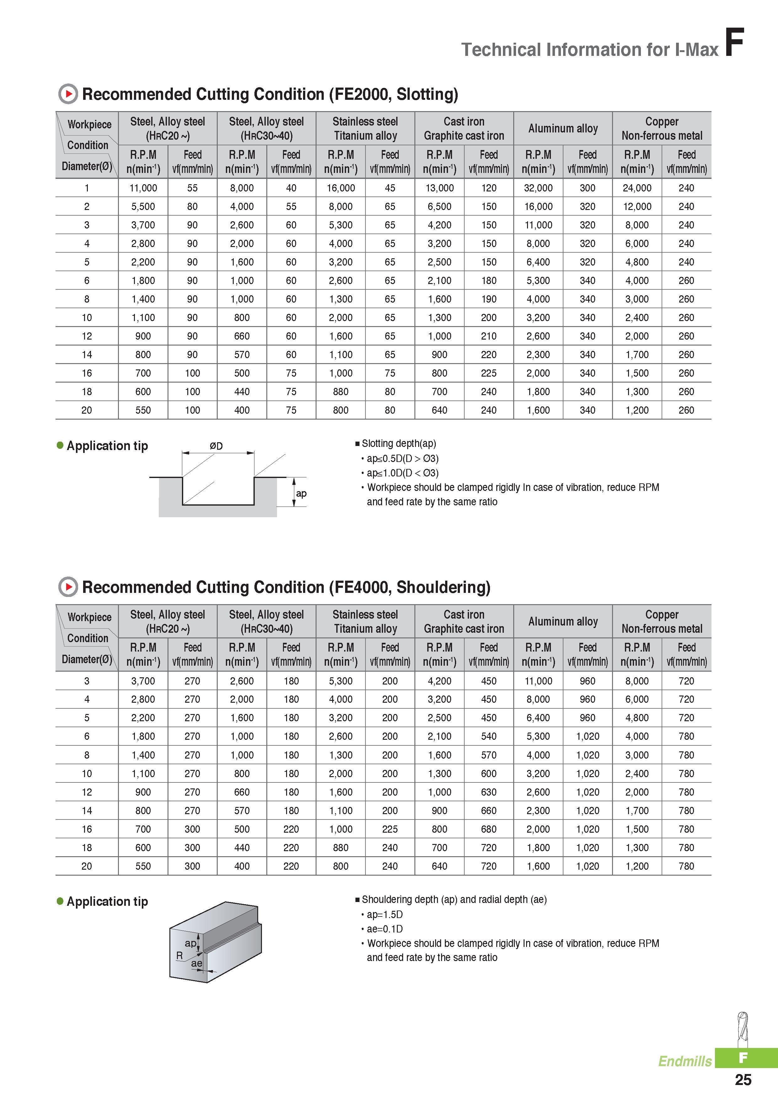 748 Technical Information for I-Max Recommended Cutting Condition (FE2000, Slotting) Workpiece Condition Diameter(0) Steel, Alloy steel (HrC20 ) Steel, Alloy s Каталог KORLOY 2016 Металлорежущий инструмент для точения фрезерования сверления и инструментальная станочная оснастка для металлообрабатывающих станков Стр. F25
