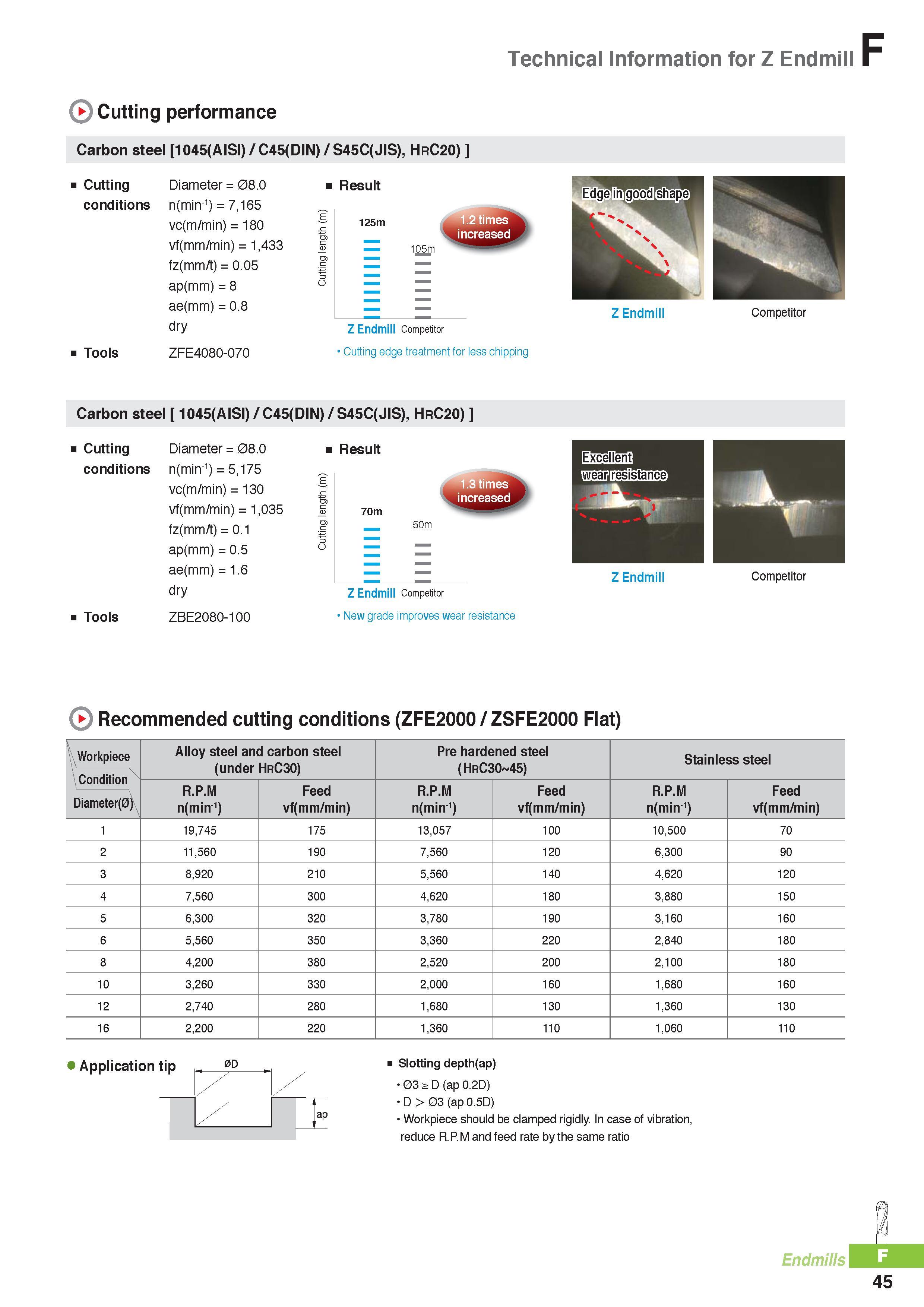 768 Technical Information for Z Endmill Cutting performance Carbon steel 1045(AISI) / C45(DIN) / S45C(JIS), HrC20) Cutting Diameter = 08 0 conditions n(min'1) Каталог KORLOY 2016 Металлорежущий инструмент для точения фрезерования сверления и инструментальная станочная оснастка для металлообрабатывающих станков Стр. F45