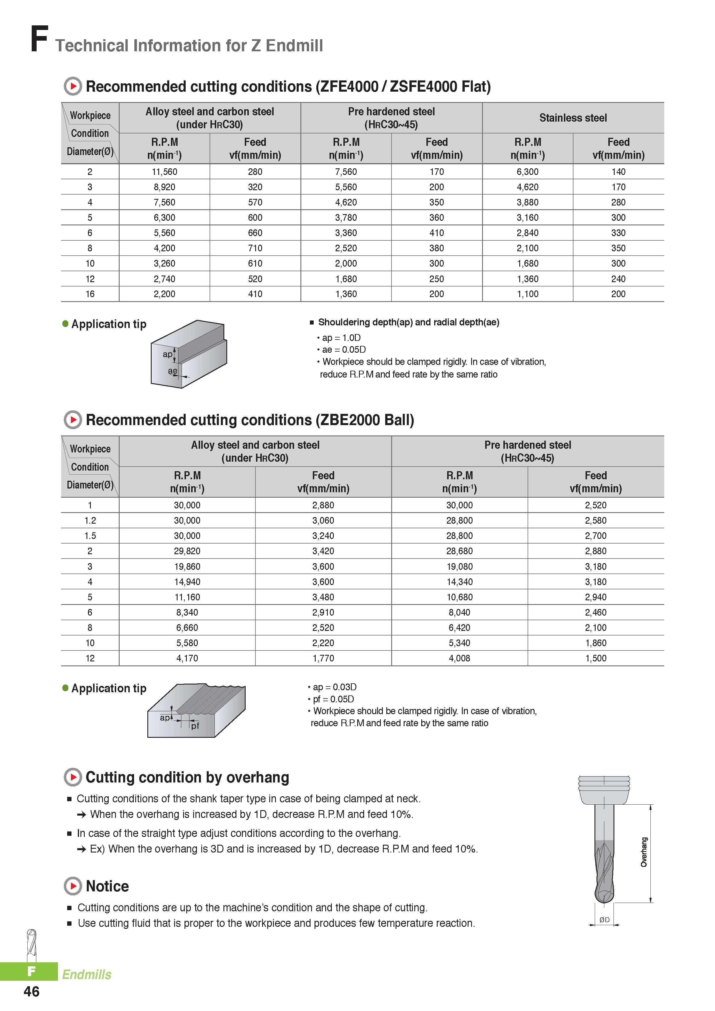 769 Technical Information for Z Endmill Recommended cutting conditions (ZFE4000 / ZSFE4000 Flat) Workpiece Condition Alloy steel and carbon steel (under HrC30) Каталог KORLOY 2016 Металлорежущий инструмент для точения фрезерования сверления и инструментальная станочная оснастка для металлообрабатывающих станков Стр. F46
