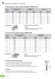 769 Technical Information for Z Endmill Recommended cutting conditions (ZFE4000 / ZSFE4000 Flat) Workpiece Condition Alloy steel and carbon steel (under HrC30) Каталог KORLOY 2016 Металлорежущий инструмент для точения фрезерования сверления и инструментальная станочная оснастка для металлообрабатывающих станков Стр. F46 ENG