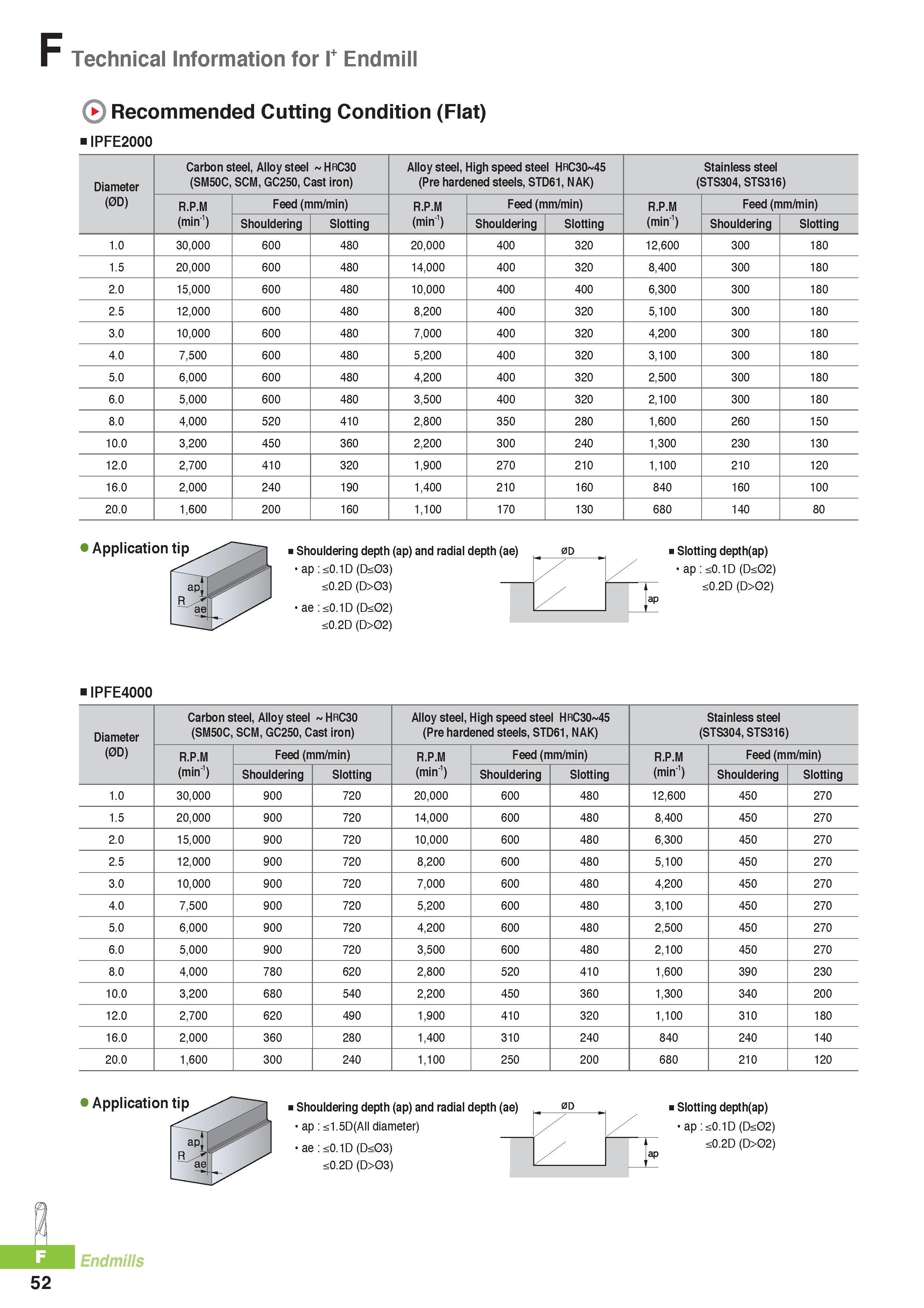 775 F Technical Information for I+ Endmill Recommended Cutting Condition (Flat) IPFE2000 Diameter (0D) Carbon steel, Alloy steel HRC30 (SM50C, SCM, GC250, Cast Каталог KORLOY 2016 Металлорежущий инструмент для точения фрезерования сверления и инструментальная станочная оснастка для металлообрабатывающих станков Стр. F52