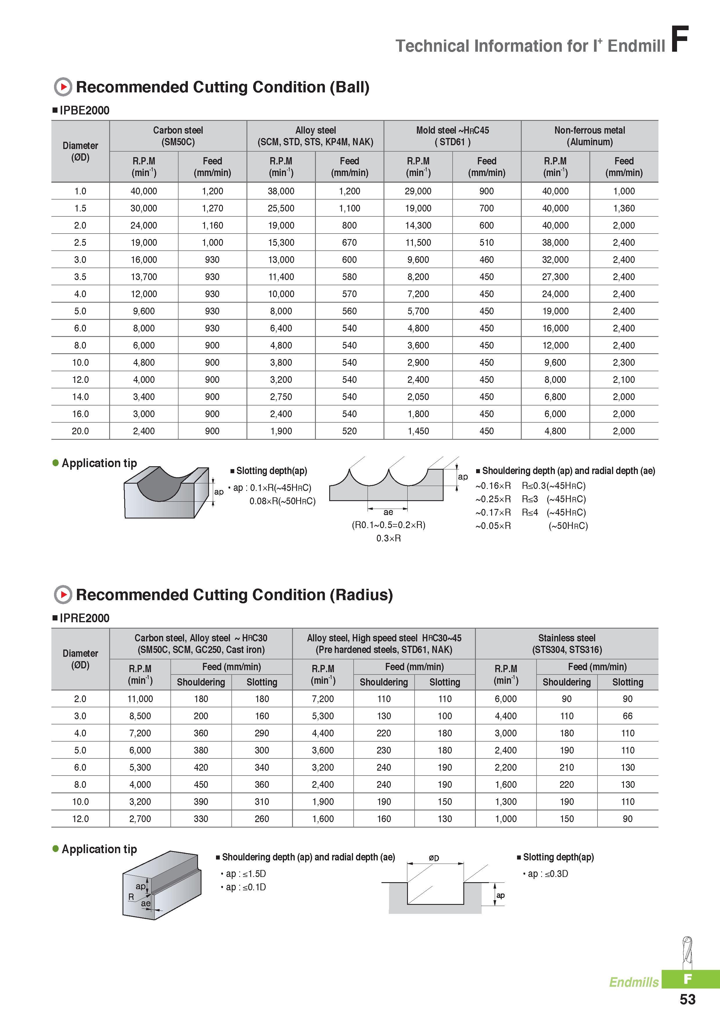 776 Technical Information for I+ Endmill Recommended Cutting Condition (Ball) IPBE2000 Carbon steel Alloy steel Mold steel HrC45 Non-ferrous metal Diameter (SM Каталог KORLOY 2016 Металлорежущий инструмент для точения фрезерования сверления и инструментальная станочная оснастка для металлообрабатывающих станков Стр. F53