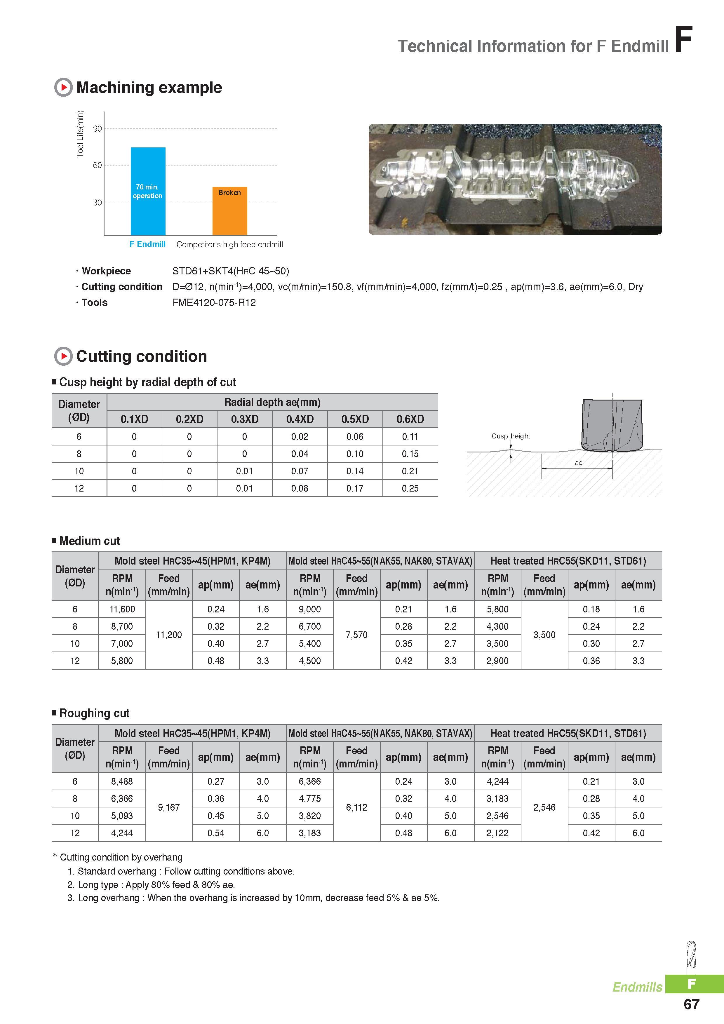 790 Technical Information for F Endmill F Machining example 90 60 30 70 min operation Broken F Endmill Competitor's high feed endmill Workpiece STD61+SKT4(HrC Каталог KORLOY 2016 Металлорежущий инструмент для точения фрезерования сверления и инструментальная станочная оснастка для металлообрабатывающих станков Стр. F67