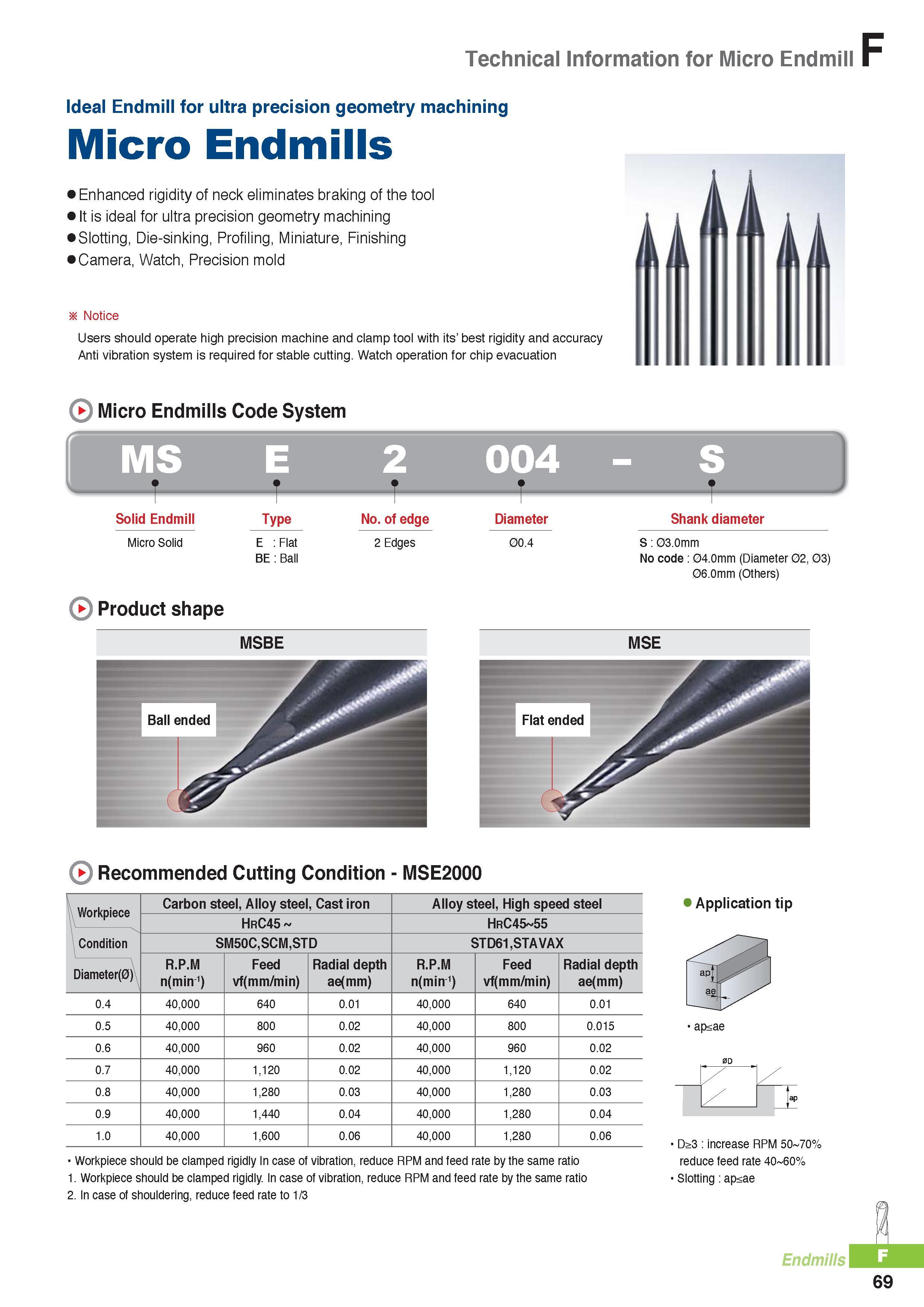 792 Technical Information for Micro Endmill Ideal Endmill for ultra precision geometry machining Micro Endmills Enhanced rigidity of neck eliminates braking of Каталог KORLOY 2016 Металлорежущий инструмент для точения фрезерования сверления и инструментальная станочная оснастка для металлообрабатывающих станков Стр. F69