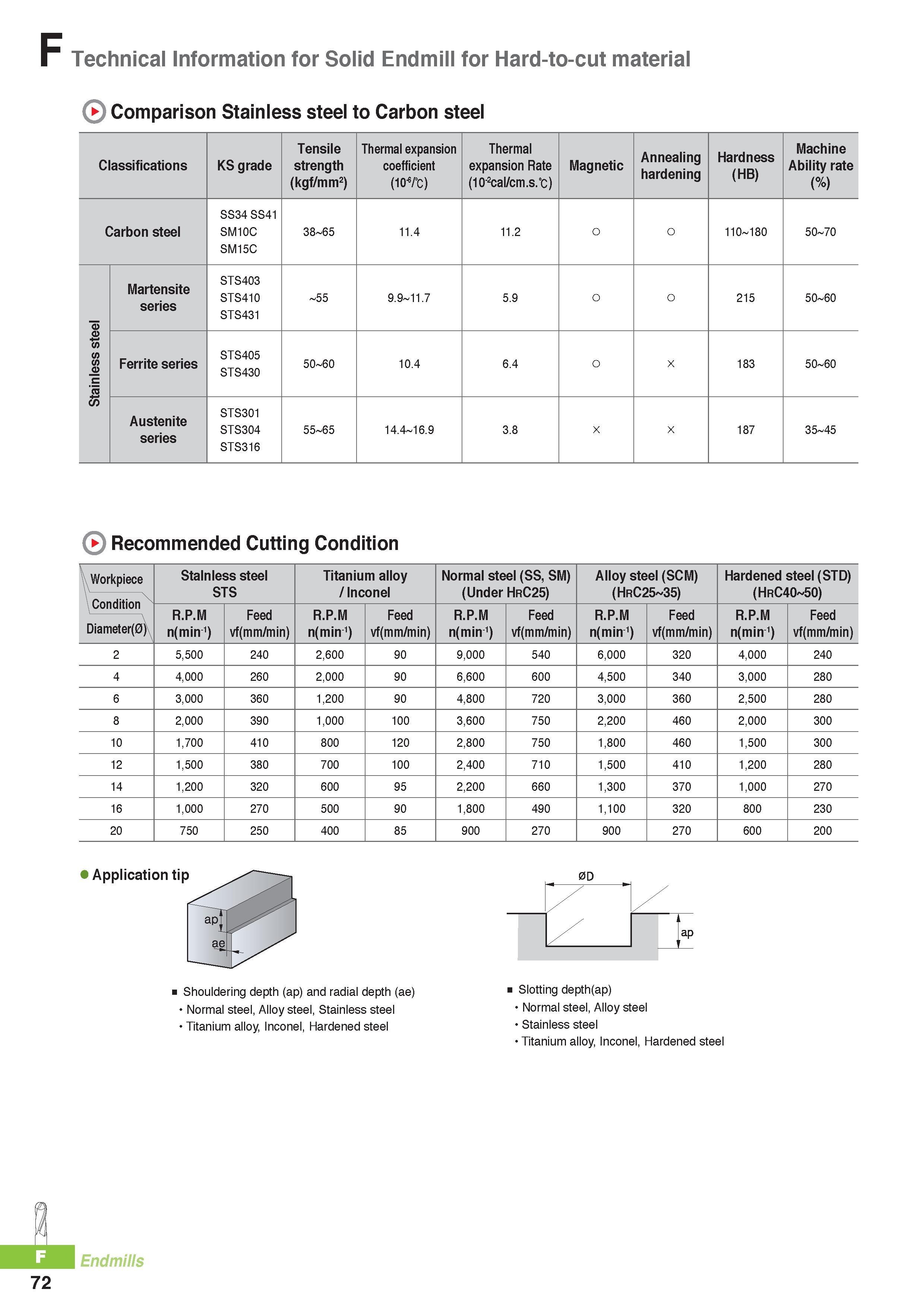 795 F Technical Information for Solid Endmill for Hard-to-cut material Comparison Stainless steel to Carbon steel Classifications KS grade Tensile strength (kg Каталог KORLOY 2016 Металлорежущий инструмент для точения фрезерования сверления и инструментальная станочная оснастка для металлообрабатывающих станков Стр. F72