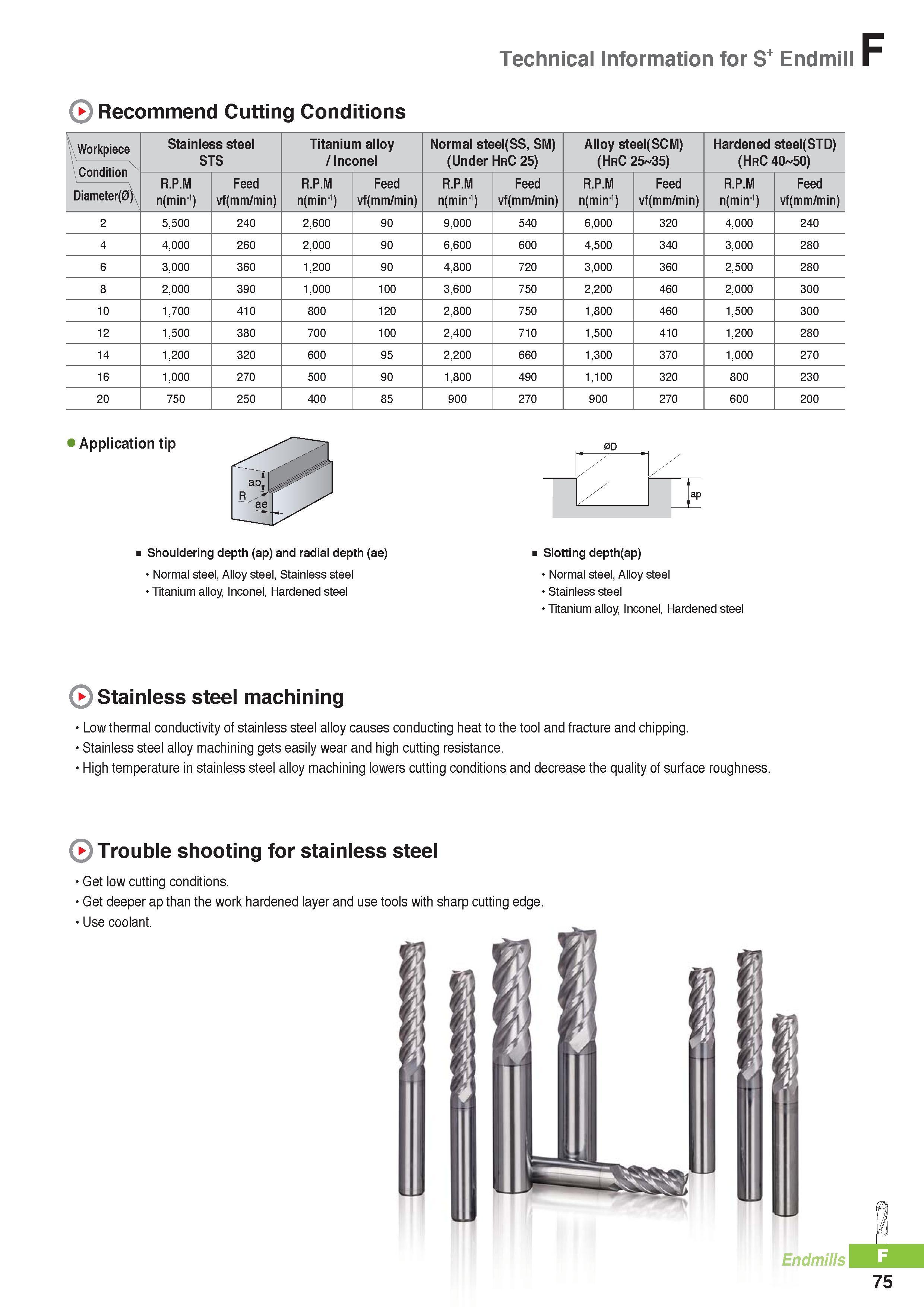 798 Recommend Cutting Conditions Technical Information for S+ Endmill Workpiece Condition Diameter(0) Stainless steel STS Titanium alloy / Inconel Normal steel Каталог KORLOY 2016 Металлорежущий инструмент для точения фрезерования сверления и инструментальная станочная оснастка для металлообрабатывающих станков Стр. F75