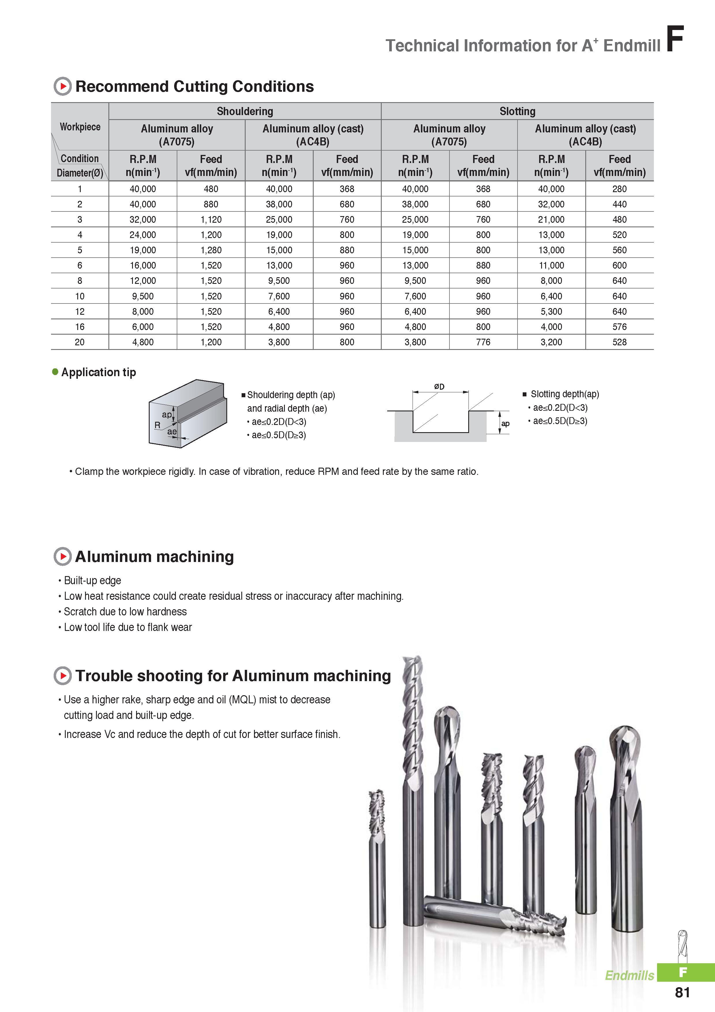 804 Recommend Cutting Conditions Technical Information for A+ Endmill Workpiece V Shouldering Slotting Aluminum alloy (A7075) Aluminum alloy (cast) (AC4B) Alum Каталог KORLOY 2016 Металлорежущий инструмент для точения фрезерования сверления и инструментальная станочная оснастка для металлообрабатывающих станков Стр. F81
