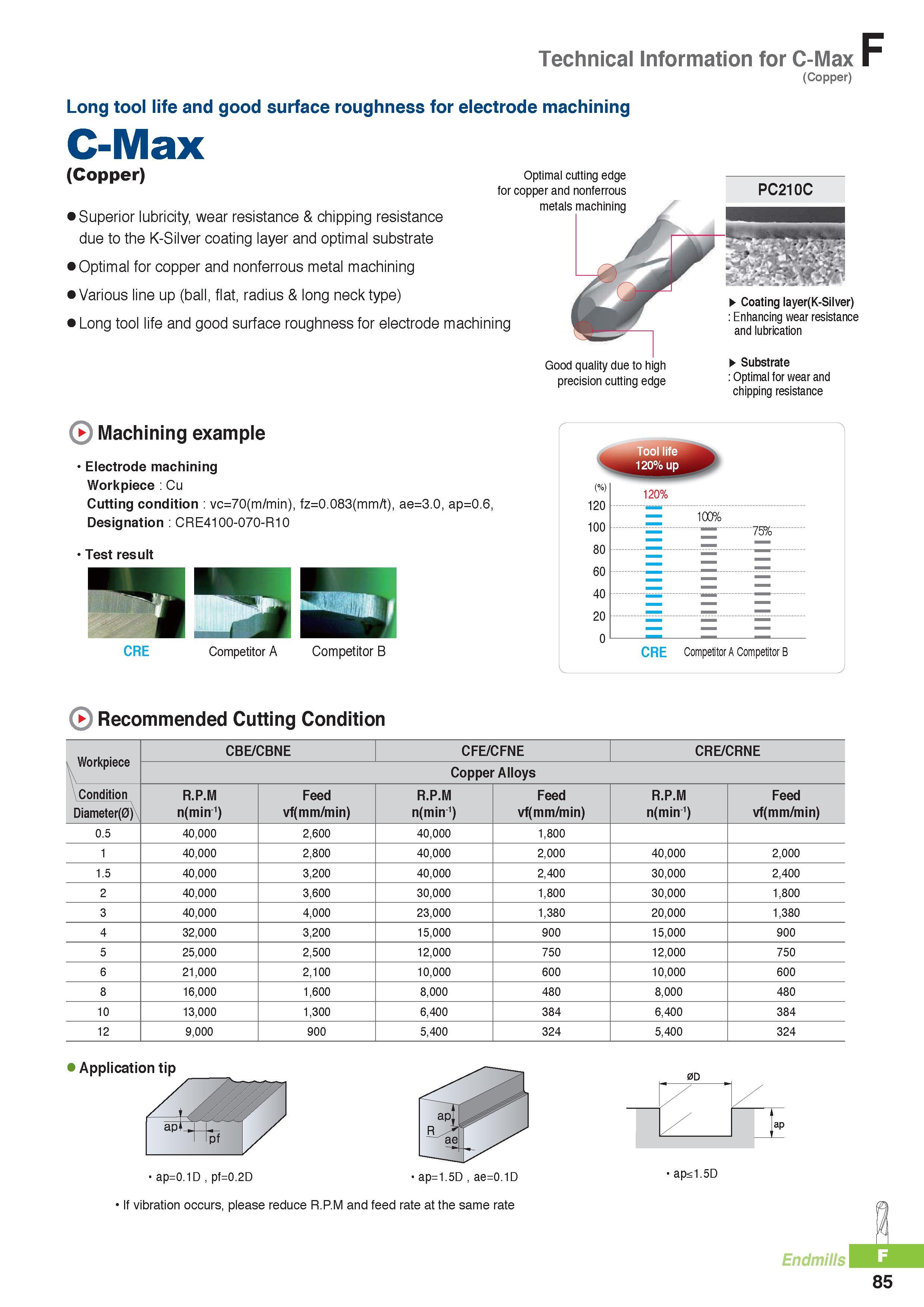 808 Technical Information for C-Max (Copper) F Long tool life and good surface roughness for electrode machining C-Max (Copper) Superior lubricity, wear resist Каталог KORLOY 2016 Металлорежущий инструмент для точения фрезерования сверления и инструментальная станочная оснастка для металлообрабатывающих станков Стр. F85