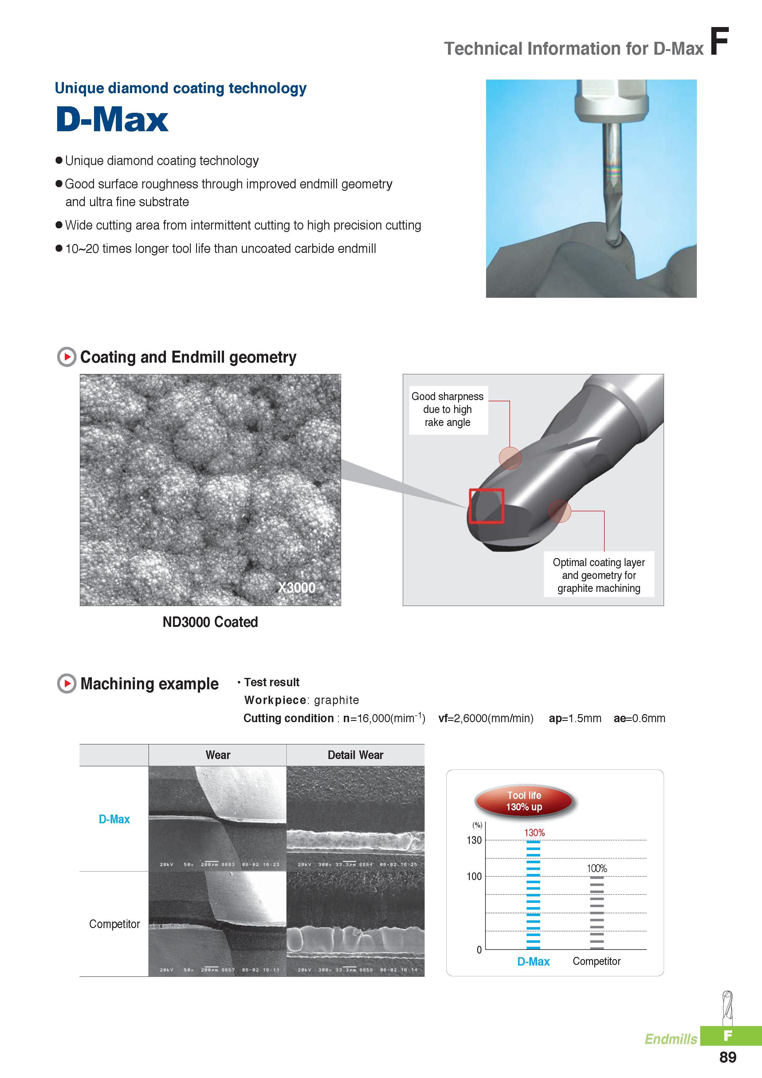 812 Technical Information for D-Max Unique diamond coating technology D-Max Unique diamond coating technology Good surface roughness through improved endmill g Каталог KORLOY 2016 Металлорежущий инструмент для точения фрезерования сверления и инструментальная станочная оснастка для металлообрабатывающих станков Стр. F89