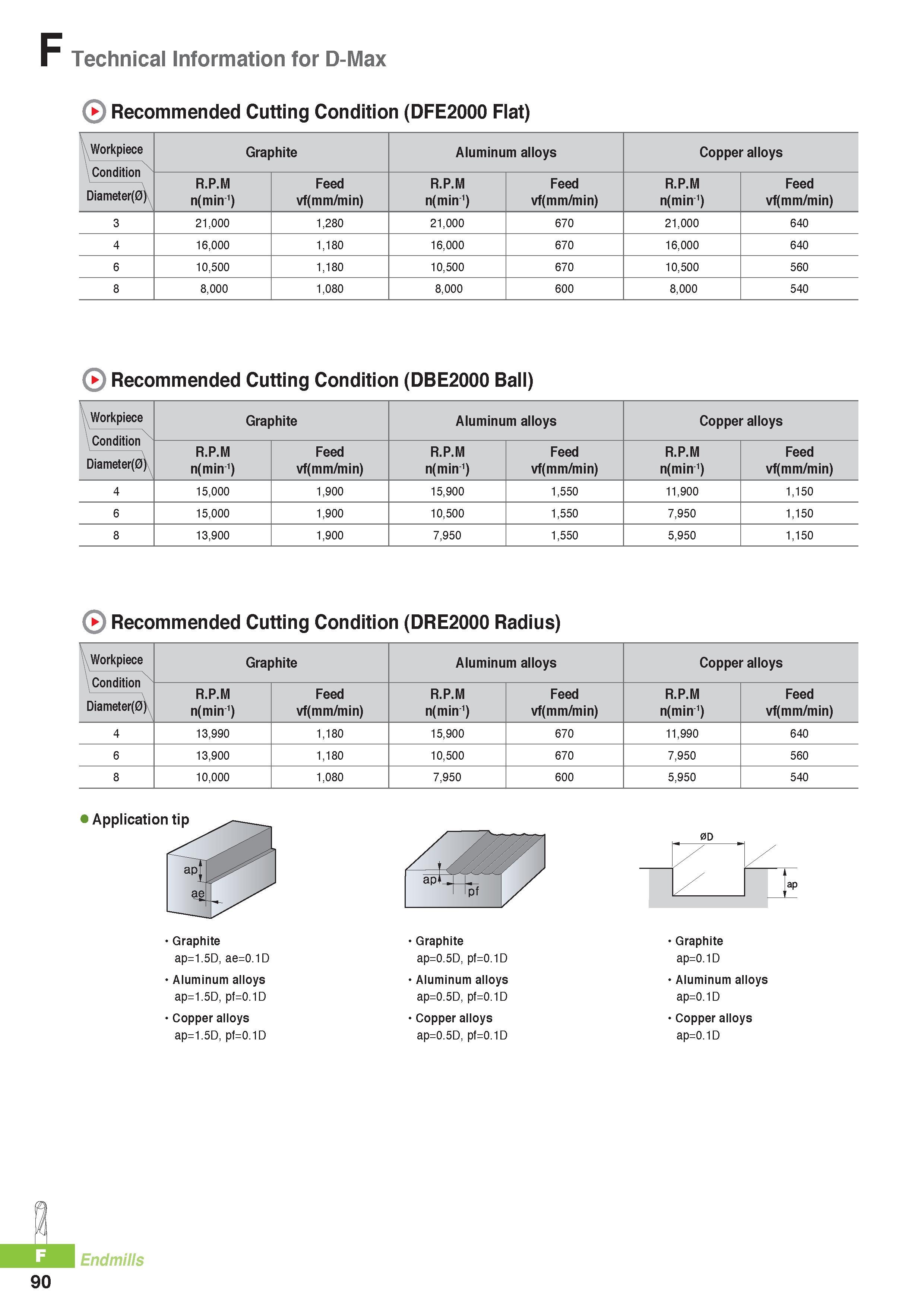 813 F Technical Information for D-Max Recommended Cutting Condition (DFE2000 Flat) Workpiece Condition Diameter(0) Graphite Aluminum alloys Copper alloys R P M Каталог KORLOY 2016 Металлорежущий инструмент для точения фрезерования сверления и инструментальная станочная оснастка для металлообрабатывающих станков Стр. F90