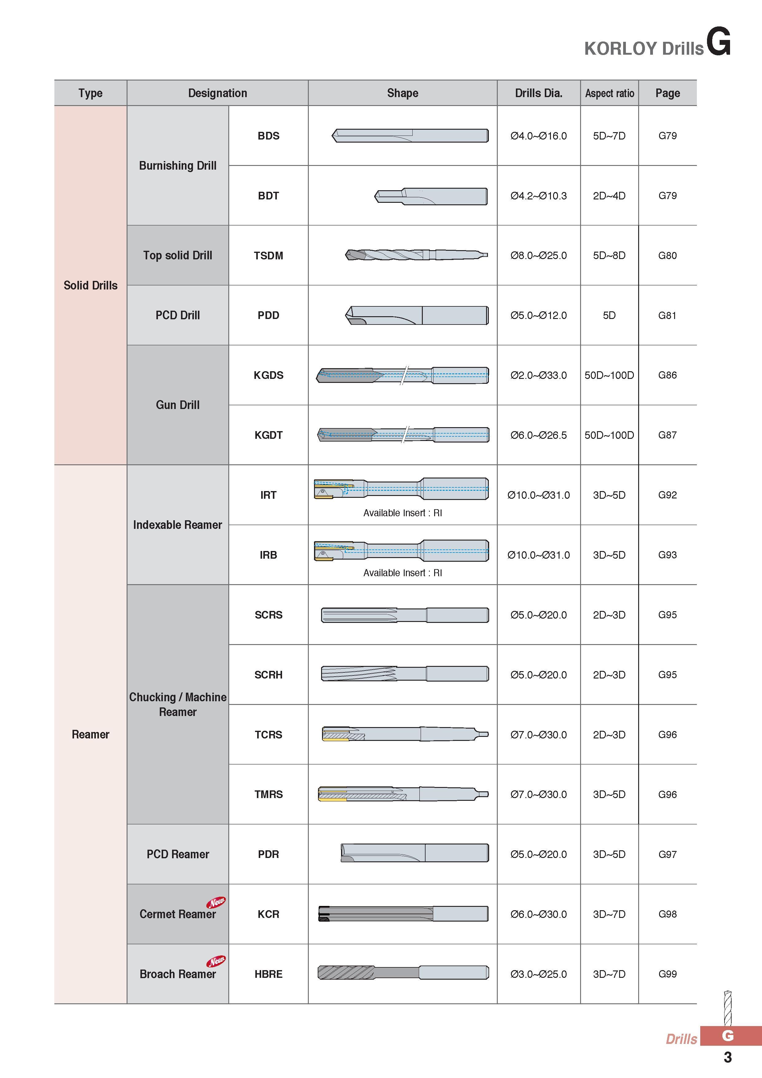 828 KORLOY DrillsG Type Designation Shape Drills Dia Aspect ratio Page Burnishing Drill Top solid Drill Solid Drills PCD Drill Gun Drill BDS 04 0 016 0 5D 7D G Каталог KORLOY 2016 Металлорежущий инструмент для точения фрезерования сверления и инструментальная станочная оснастка для металлообрабатывающих станков Стр. G3