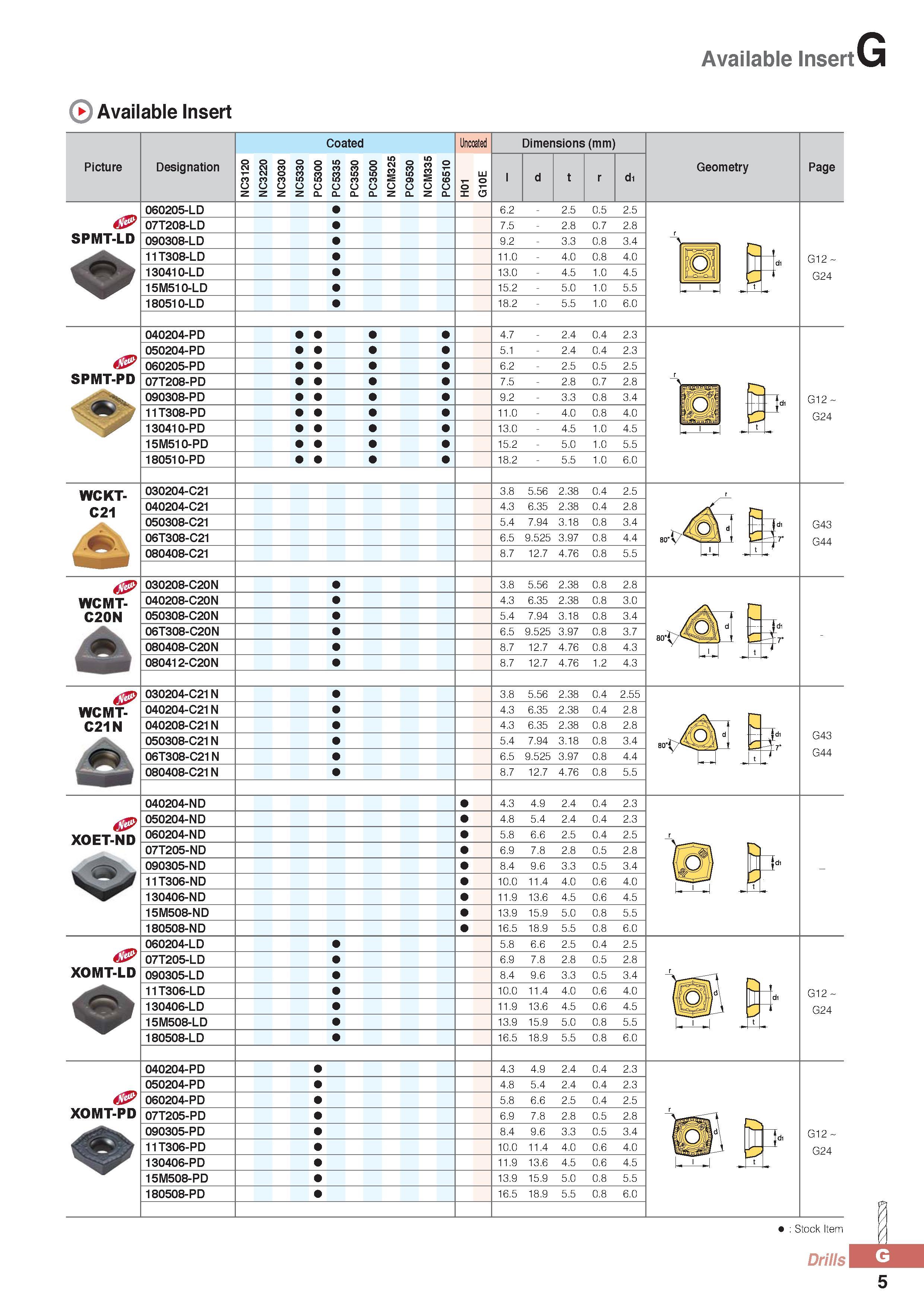 830 Available Insert Available Insert Picture SPMT-LD & SPMT-PD > WCKT- C21 & > WCMT- C20N WCMT- C21N XOET-ND XOMT-LD 5 XOMT-PD Designation 060205-LD 07T208-LD Каталог KORLOY 2016 Металлорежущий инструмент для точения фрезерования сверления и инструментальная станочная оснастка для металлообрабатывающих станков Стр. G5
