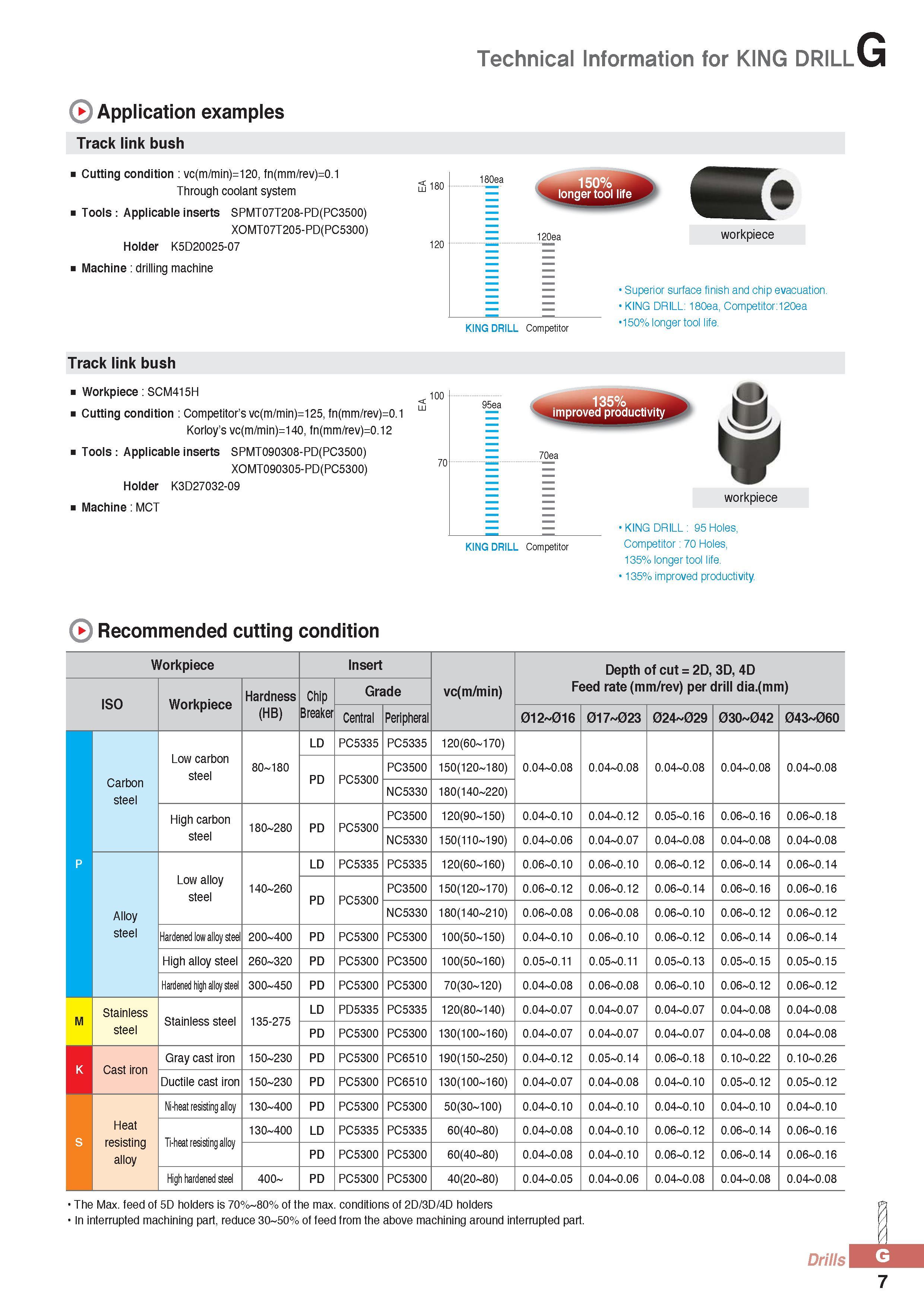 832 Technical Information for KING DRILL Application examples Track link bush Cutting condition vc(m/min)=120, fn(mm/rev)=0 1 Through coolant system Tools Appl Каталог KORLOY 2016 Металлорежущий инструмент для точения фрезерования сверления и инструментальная станочная оснастка для металлообрабатывающих станков Стр. G7