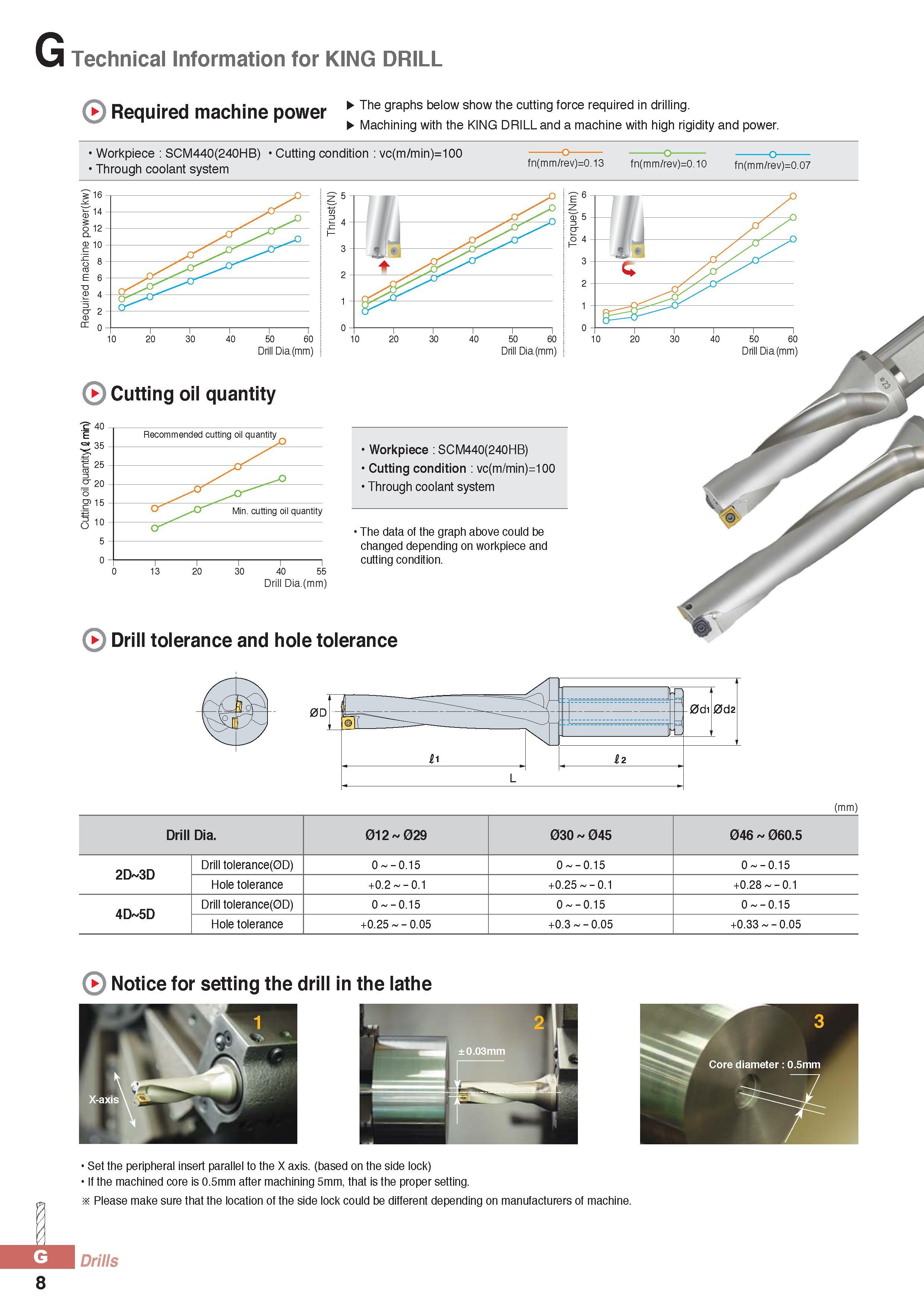 833 Technical Information for KING DRILL Required machine power The graphs below show the cutting force required in drilling Machining with the KING DRILL and Каталог KORLOY 2016 Металлорежущий инструмент для точения фрезерования сверления и инструментальная станочная оснастка для металлообрабатывающих станков Стр. G8