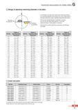 834 Technical Information for KING DRILL Range of adjusting machining diameter in the lathe Y I In machining in the lathe, the King Drill can extend and reduce Каталог KORLOY 2016 Металлорежущий инструмент для точения фрезерования сверления и инструментальная станочная оснастка для металлообрабатывающих станков Стр. G9 ENG