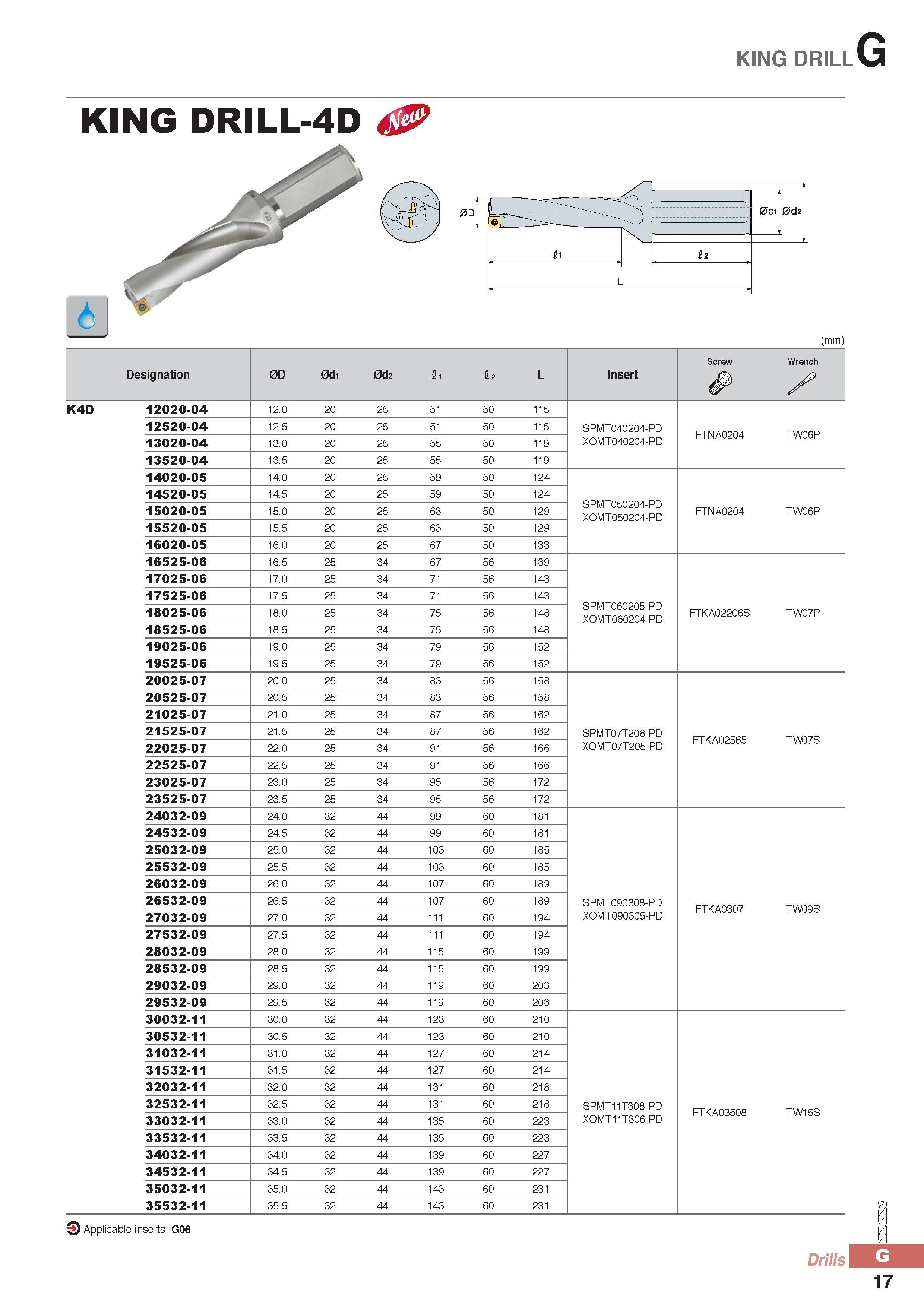 842 KING DRILLG KING DRILL-4D 3 Applicable inserts G06 (mm) Designation 0D 0d1 0d2 fii I2 L Insert Screw Wrench K4D 12020-04 12 0 20 25 51 50 115 12520-04 12 5 Каталог KORLOY 2016 Металлорежущий инструмент для точения фрезерования сверления и инструментальная станочная оснастка для металлообрабатывающих станков Стр. G17