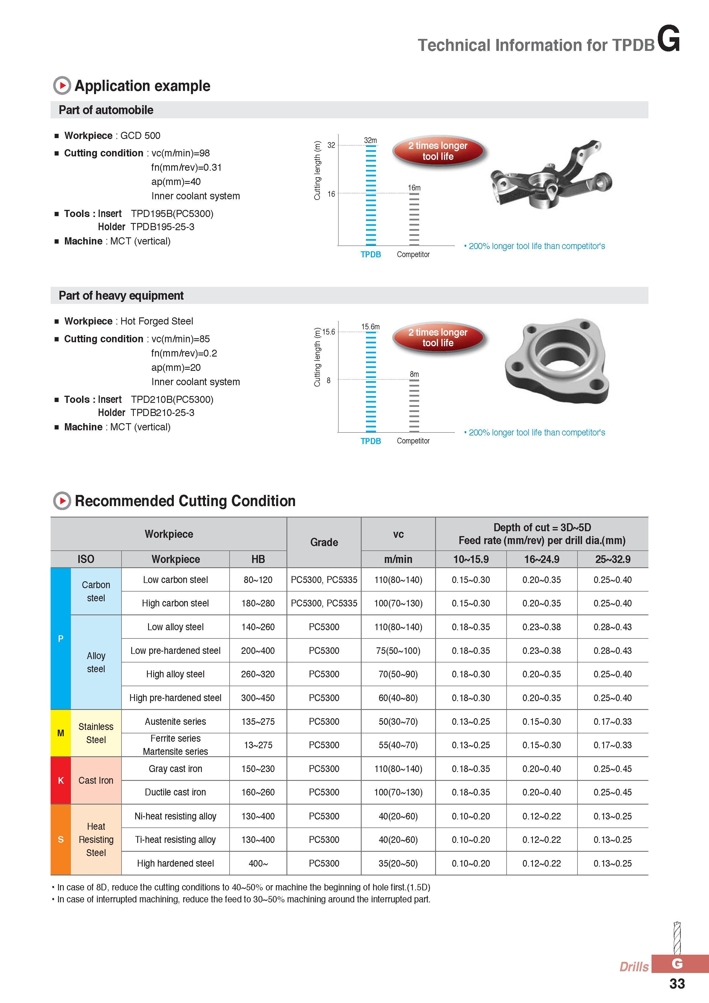858 Technical Information for TPDB Application example Part of automobile Workpiece GCD 500 Cutting condition vc(m/min)=98 fn(mm/rev)=0 31 ap(mm)=40 Inner cool Каталог KORLOY 2016 Металлорежущий инструмент для точения фрезерования сверления и инструментальная станочная оснастка для металлообрабатывающих станков Стр. G33