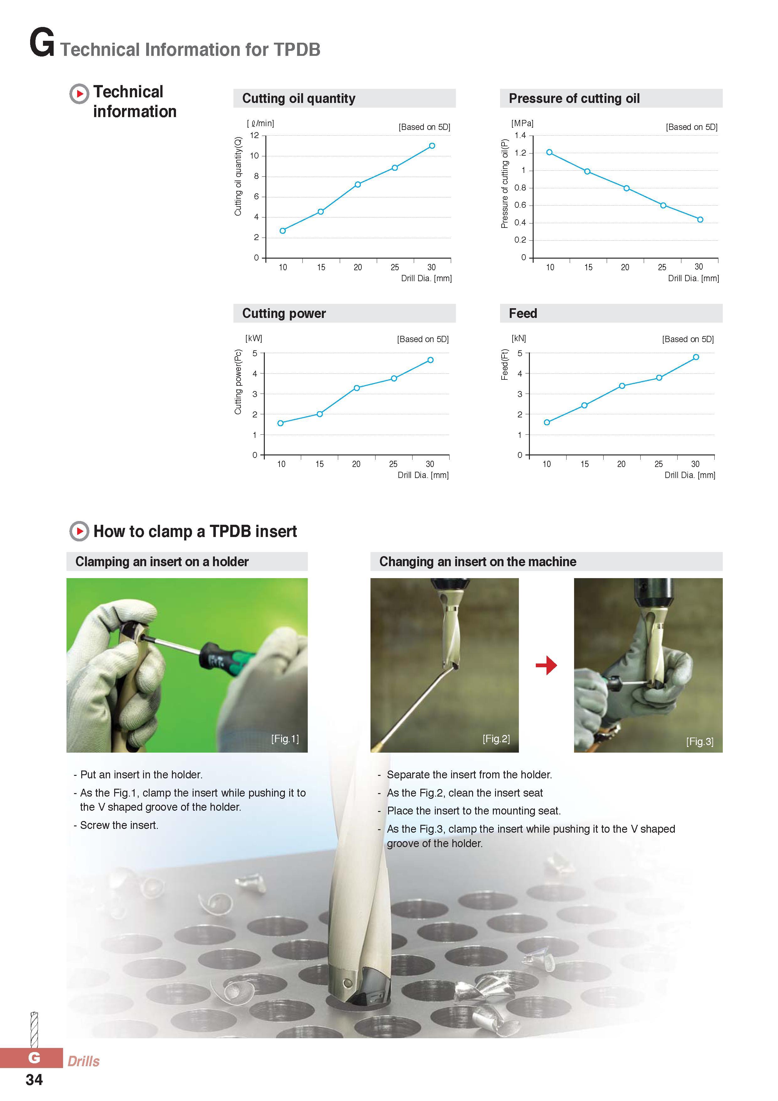859 Technical Information for TPDB Technical information Cutting oil quantity fi/min Based on 5D Pressure of cutting oil MPa Based on 5D Drill Dia mm Cutting p Каталог KORLOY 2016 Металлорежущий инструмент для точения фрезерования сверления и инструментальная станочная оснастка для металлообрабатывающих станков Стр. G34