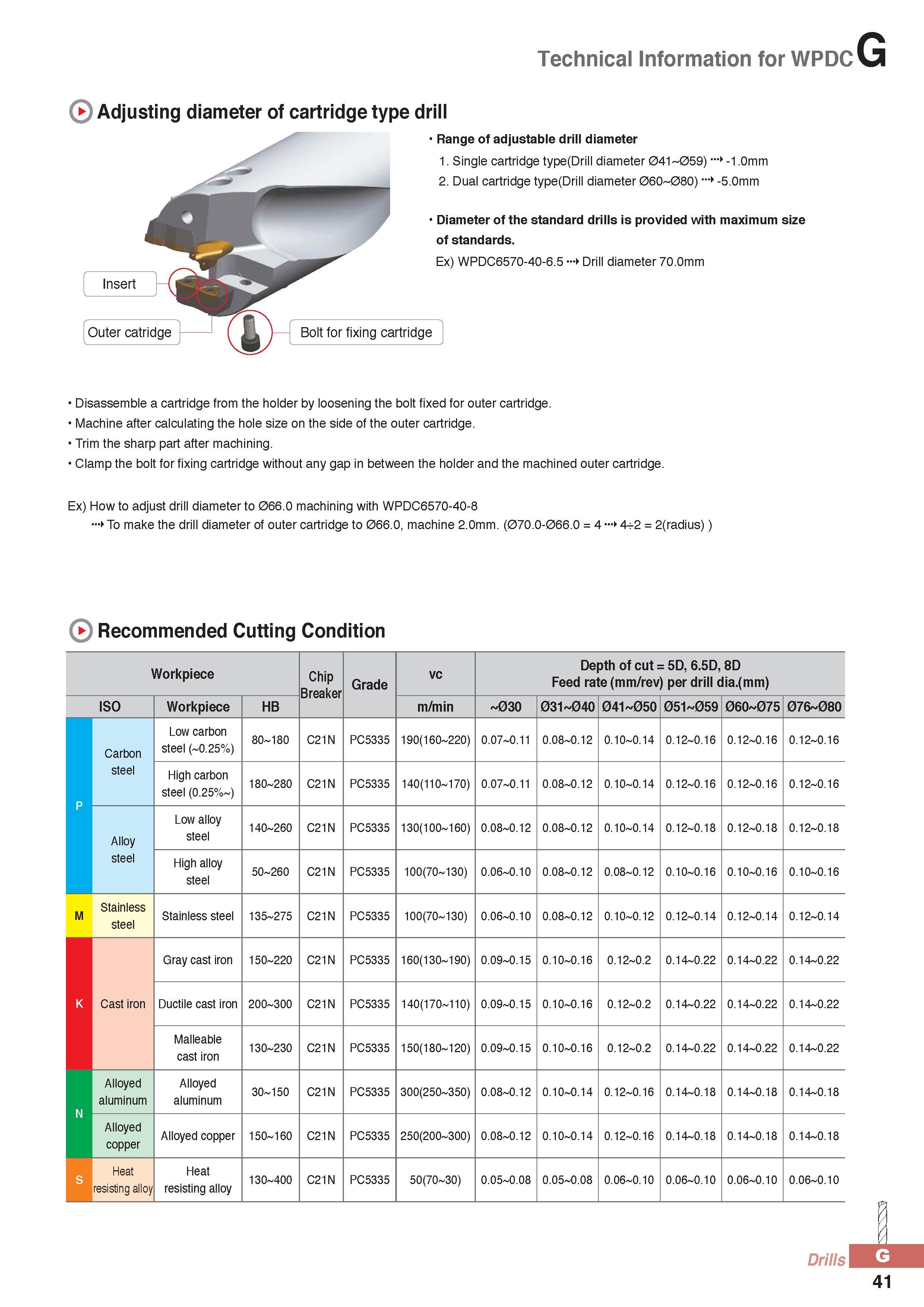 866 Technical Information for WPDC Adjusting diameter of cartridge type drill Range of adjustable drill diameter 1 Single cartridge type(Drill diameter 041-059 Каталог KORLOY 2016 Металлорежущий инструмент для точения фрезерования сверления и инструментальная станочная оснастка для металлообрабатывающих станков Стр. G41