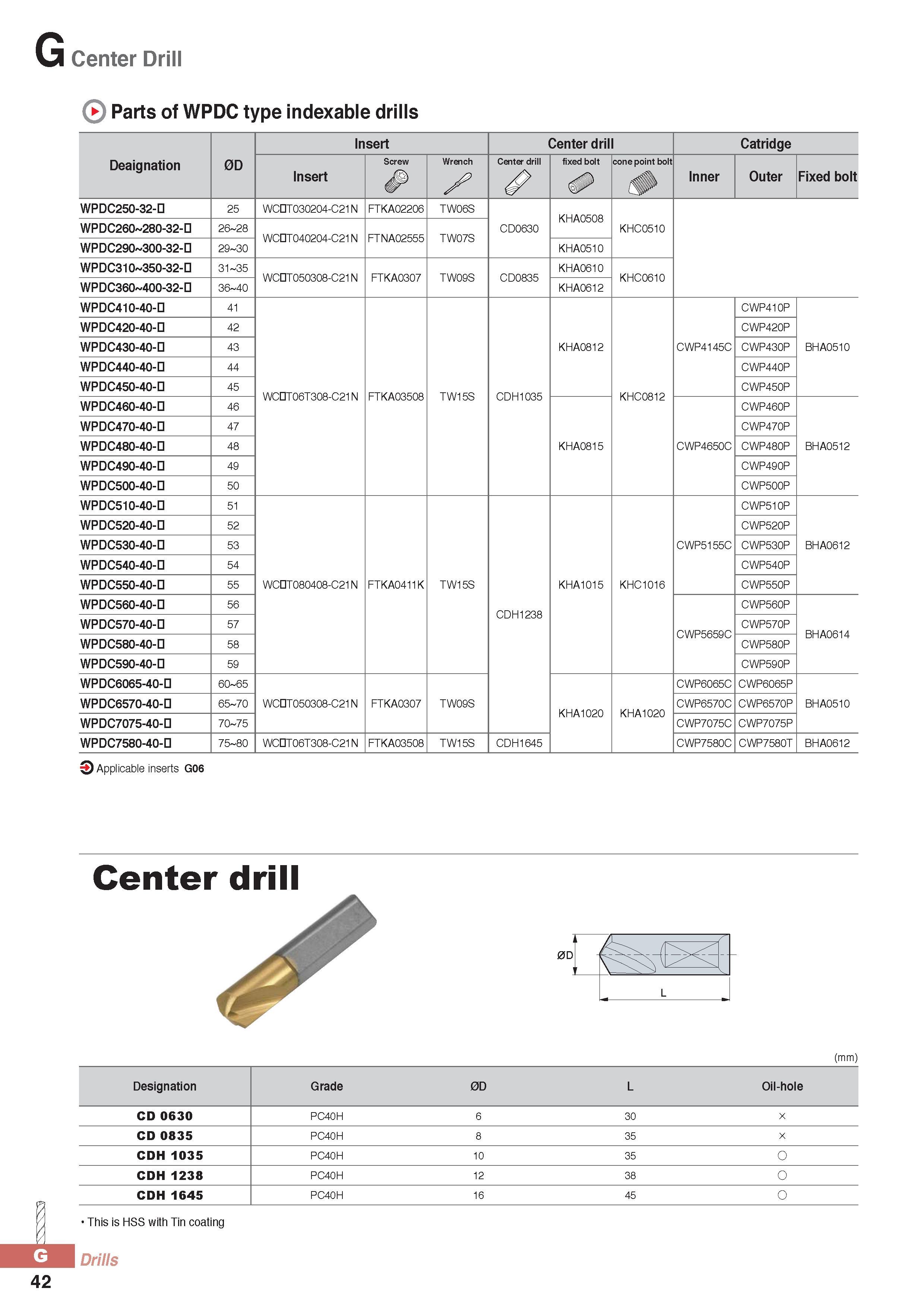 867 G Center Drill Parts of WPDC type indexable drills Insert Center drill Catridge Deaignation 0D Insert Screw Wrench Center drill fixed bolt cone point bolt Каталог KORLOY 2016 Металлорежущий инструмент для точения фрезерования сверления и инструментальная станочная оснастка для металлообрабатывающих станков Стр. G42