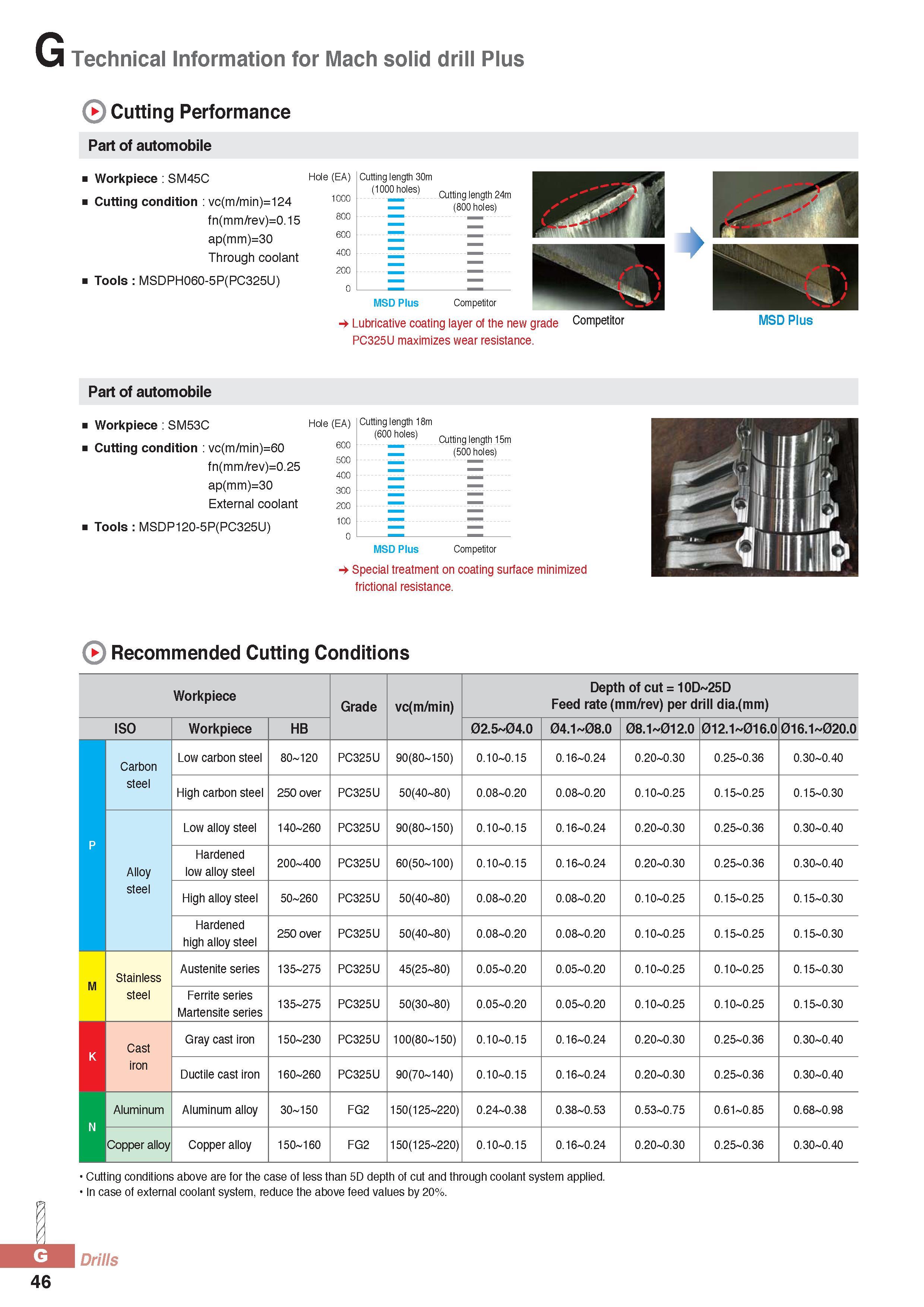 871 G Technical Information for Mach solid drill Plus Cutting Performance Lubricative coating layer of the new grade C°mpetitor MSD p us PC325U maximizes wear Каталог KORLOY 2016 Металлорежущий инструмент для точения фрезерования сверления и инструментальная станочная оснастка для металлообрабатывающих станков Стр. G46