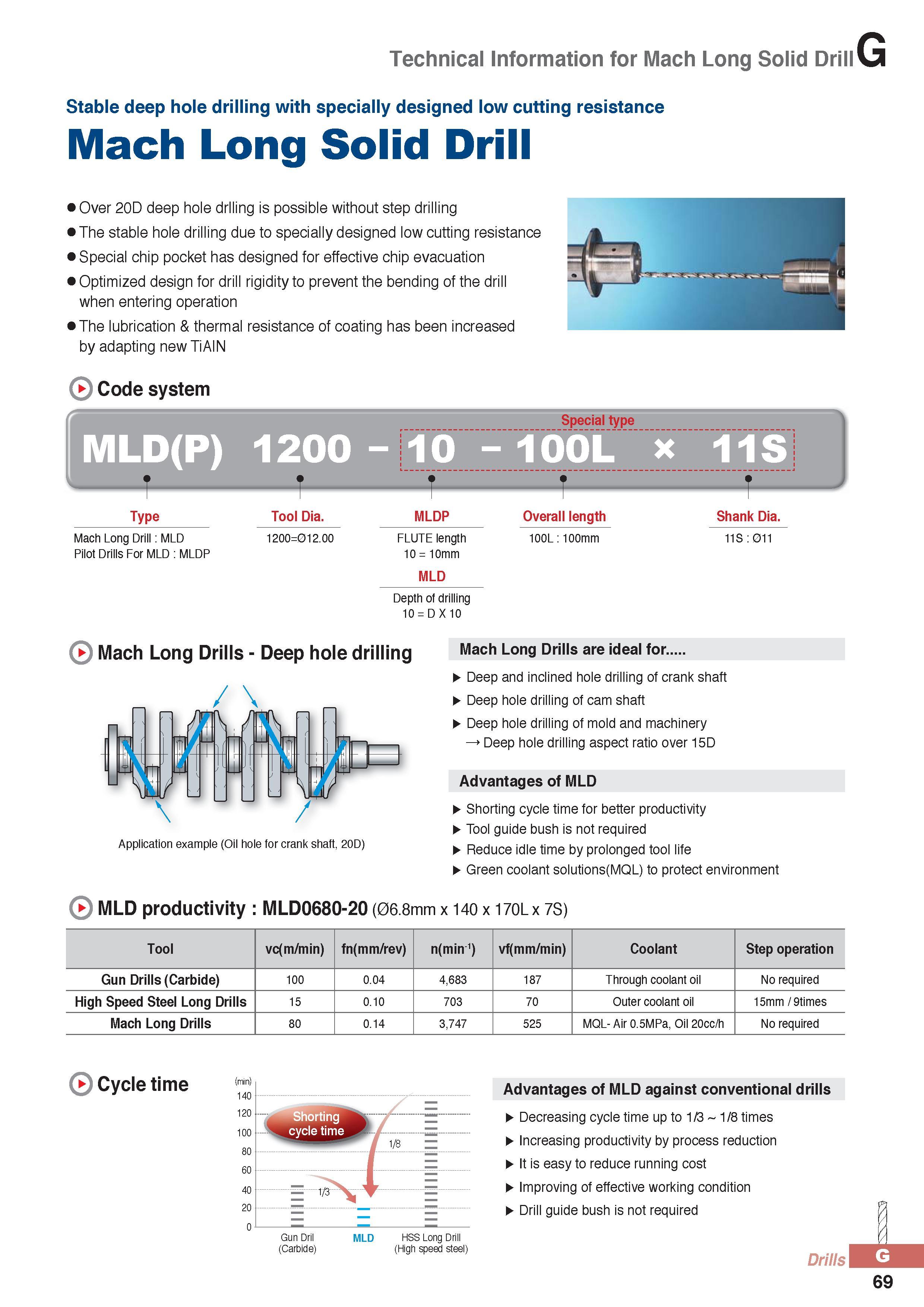 894 Deep hole drilling Korloy twist solid drills Mach Long Solid Technical Information Stable deep hole drilling with specially designed low cutting resistance Каталог KORLOY 2016 Металлорежущий инструмент для точения фрезерования сверления и инструментальная станочная оснастка для металлообрабатывающих станков Стр. G69