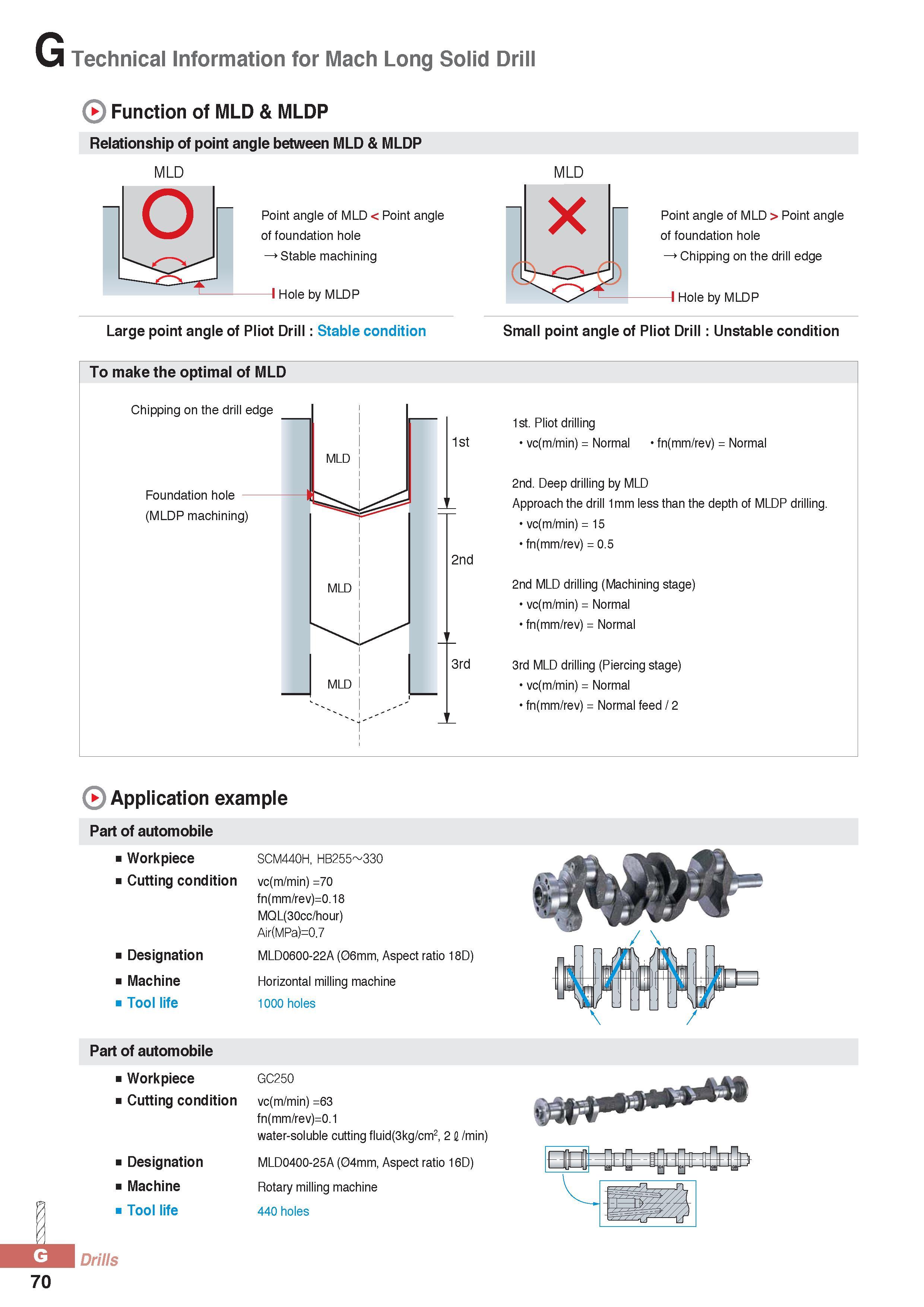 895 Technical Information for Mach Long Solid Drill Function of MLD & MLDP Relationship of point angle between MLD & MLDP MLD MLD 1 o Point angle of MLD Point Каталог KORLOY 2016 Металлорежущий инструмент для точения фрезерования сверления и инструментальная станочная оснастка для металлообрабатывающих станков Стр. G70