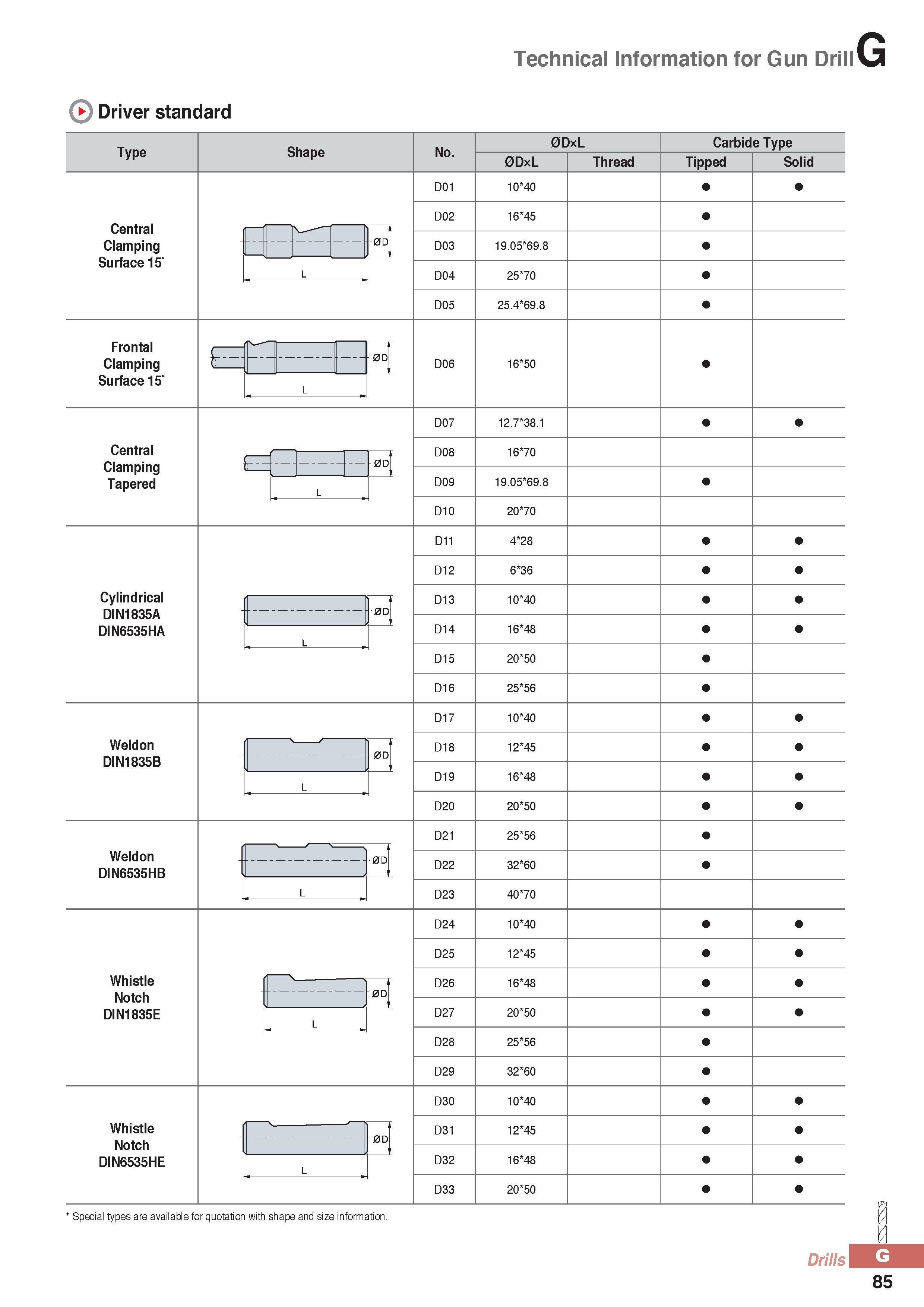 910 Driver standard Technical Information for Gun Drill Type Shape No 0DxL Carbide Type 0DxL Thread Tipped Solid Central Clamping Surface 15' D01 10 40 D02 16 Каталог KORLOY 2016 Металлорежущий инструмент для точения фрезерования сверления и инструментальная станочная оснастка для металлообрабатывающих станков Стр. G85