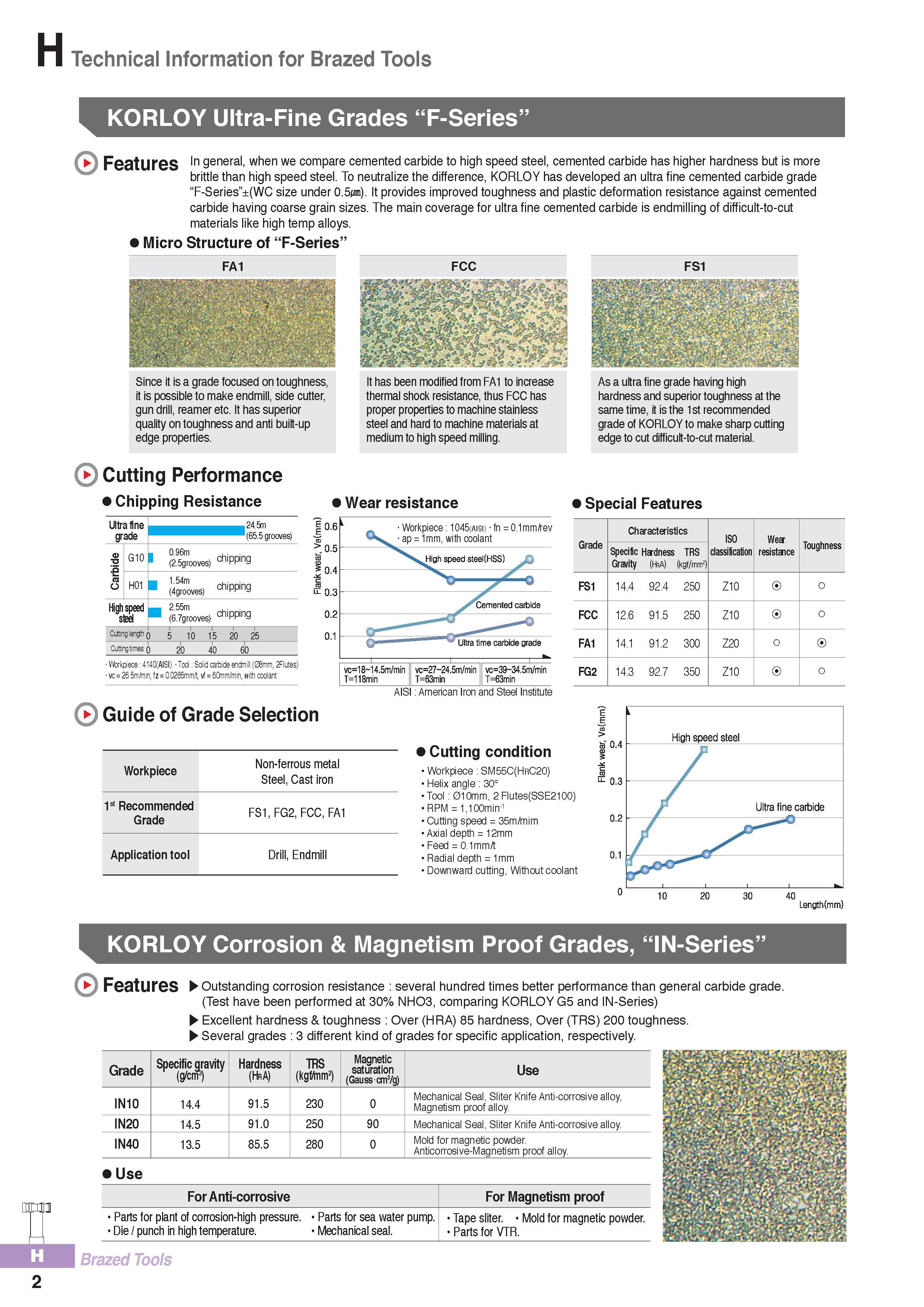 927 Technical Information for Brazed Tools KORLOY Ultra-Fine Grades “F-Series” Features In general, when we compare cemented carbide to high speed steel, cemen Каталог KORLOY 2016 Металлорежущий инструмент для точения фрезерования сверления и инструментальная станочная оснастка для металлообрабатывающих станков Стр. H2