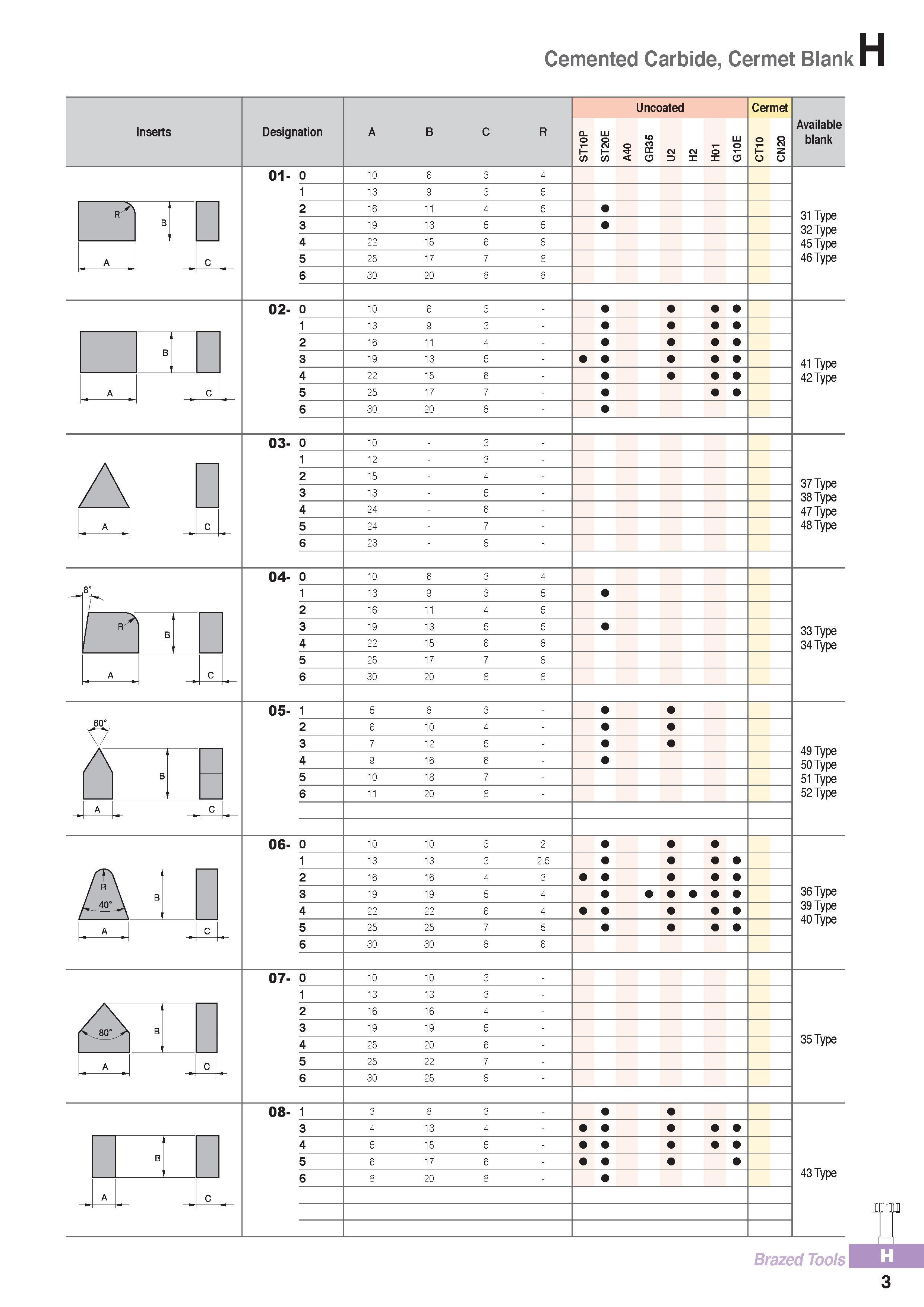 928 Cemented Carbide, Cermet Blank Inserts Designation Uncoated oc o Cermet 8 I- z Available blank 01- 0 1 2 3 4 5 6 1C 13 16 19 22 25 31 Type 32 Type 45 Type Каталог KORLOY 2016 Металлорежущий инструмент для точения фрезерования сверления и инструментальная станочная оснастка для металлообрабатывающих станков Стр. H3
