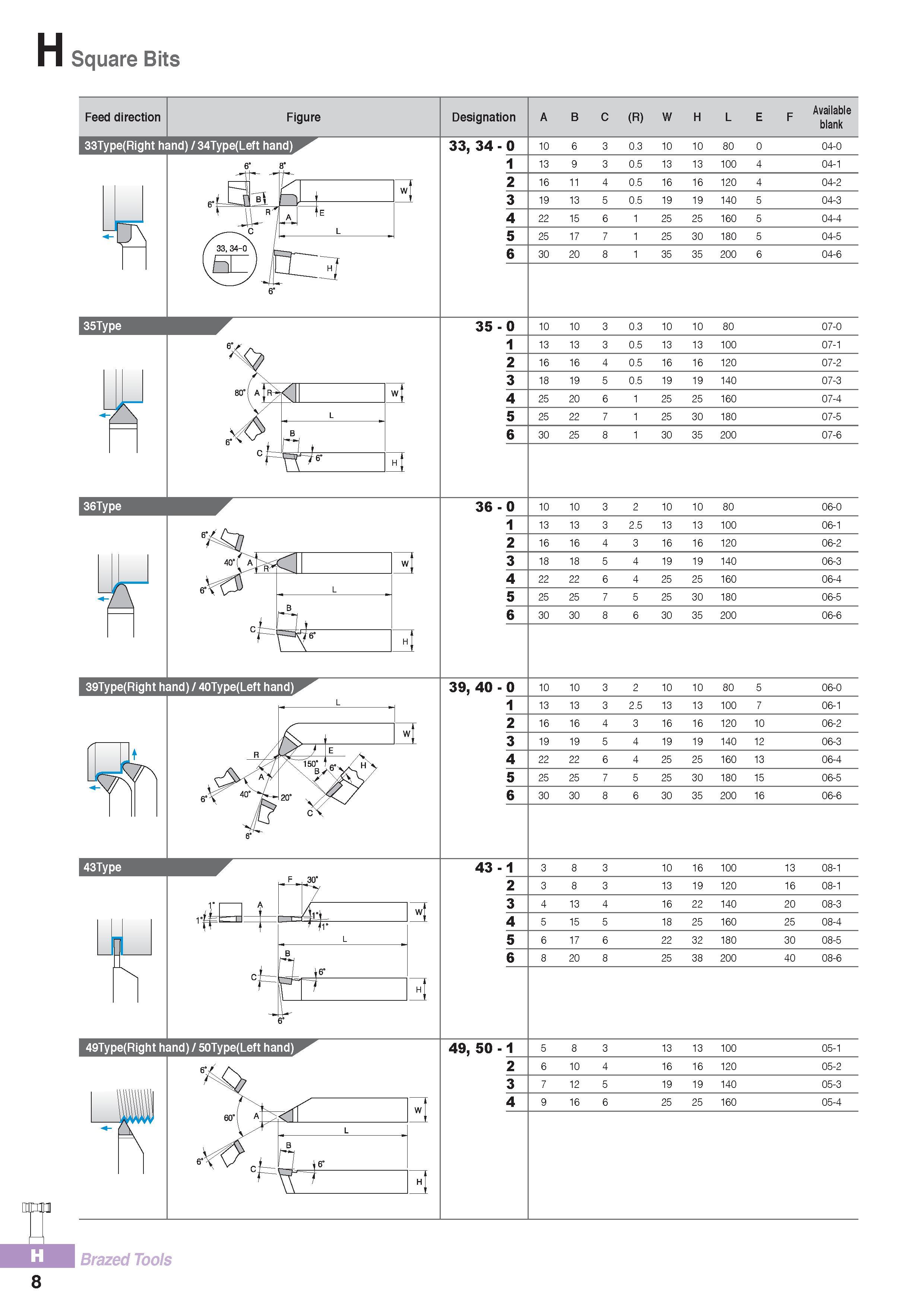 933 Square Bits Feed direction Figure 33Type(Right hand) / 34Type(Left hand) Designation 33, 34 - 0 1 2 3 4 5 6 35 -0 1 2 3 4 5 6 36 - 0 1 2 3 4 5 6 39, 40 - 0 Каталог KORLOY 2016 Металлорежущий инструмент для точения фрезерования сверления и инструментальная станочная оснастка для металлообрабатывающих станков Стр. H8