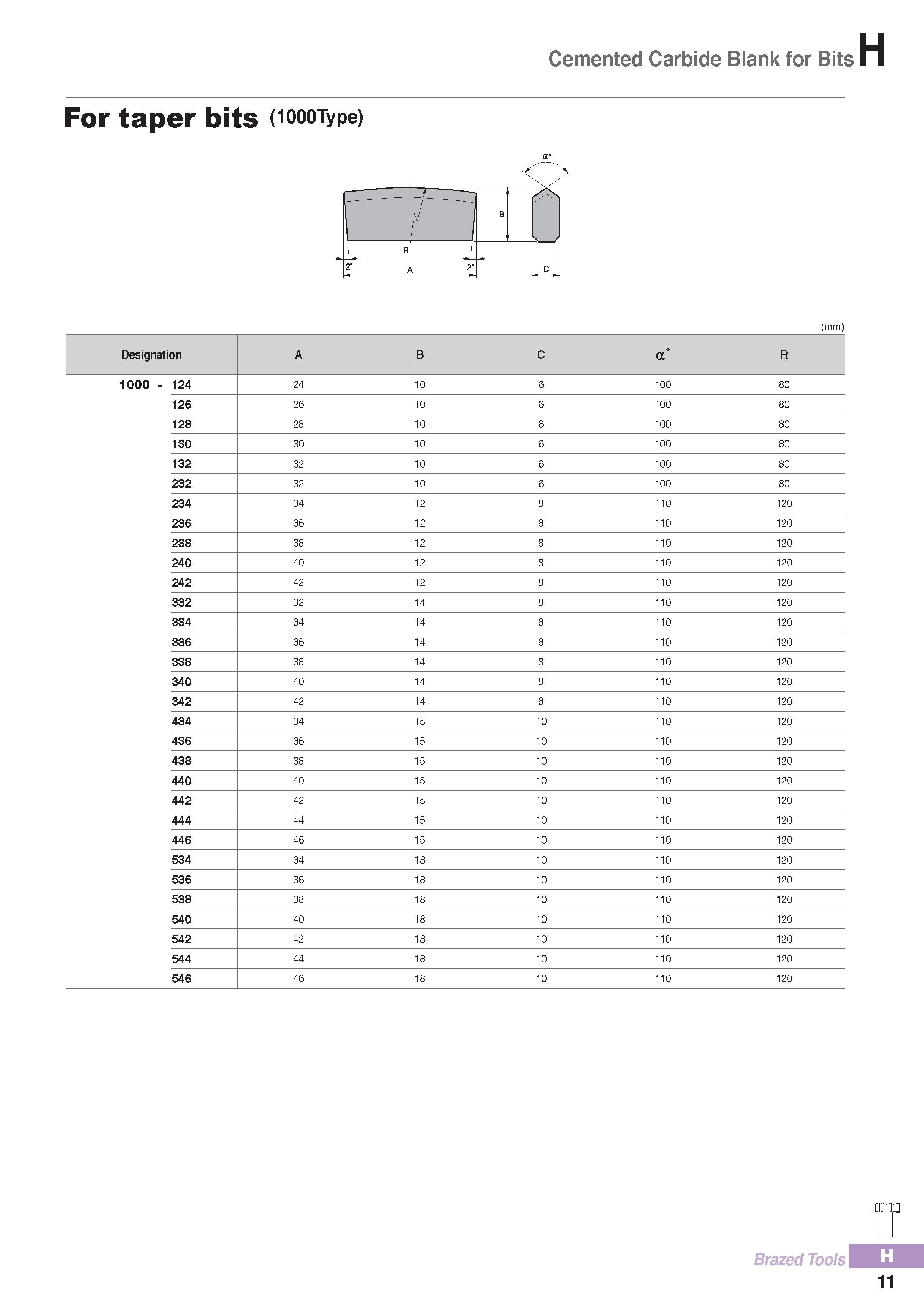936 Cemented Carbide Blank for Bits For taper bits (1000Type) a° (mm) Designation A B C a R 1000 - 124 24 10 6 100 80 126 26 10 6 100 80 128 28 10 6 100 80 130 Каталог KORLOY 2016 Металлорежущий инструмент для точения фрезерования сверления и инструментальная станочная оснастка для металлообрабатывающих станков Стр. H11