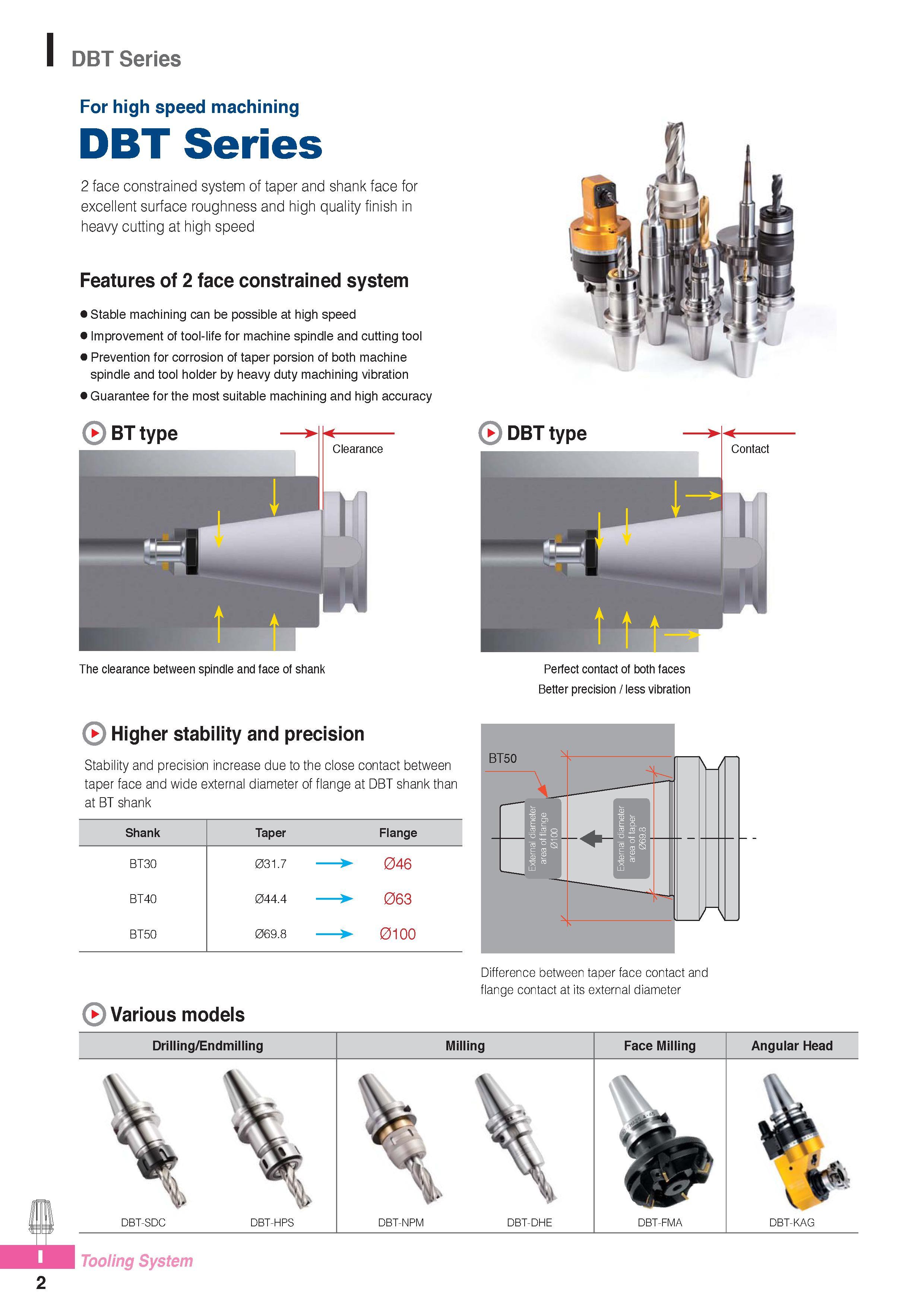 943 DBT Series For high speed machining DBT Series 2 face constrained system of taper and shank face for excellent surface roughness and high quality finish in Каталог KORLOY 2016 Металлорежущий инструмент для точения фрезерования сверления и инструментальная станочная оснастка для металлообрабатывающих станков Стр. I2
