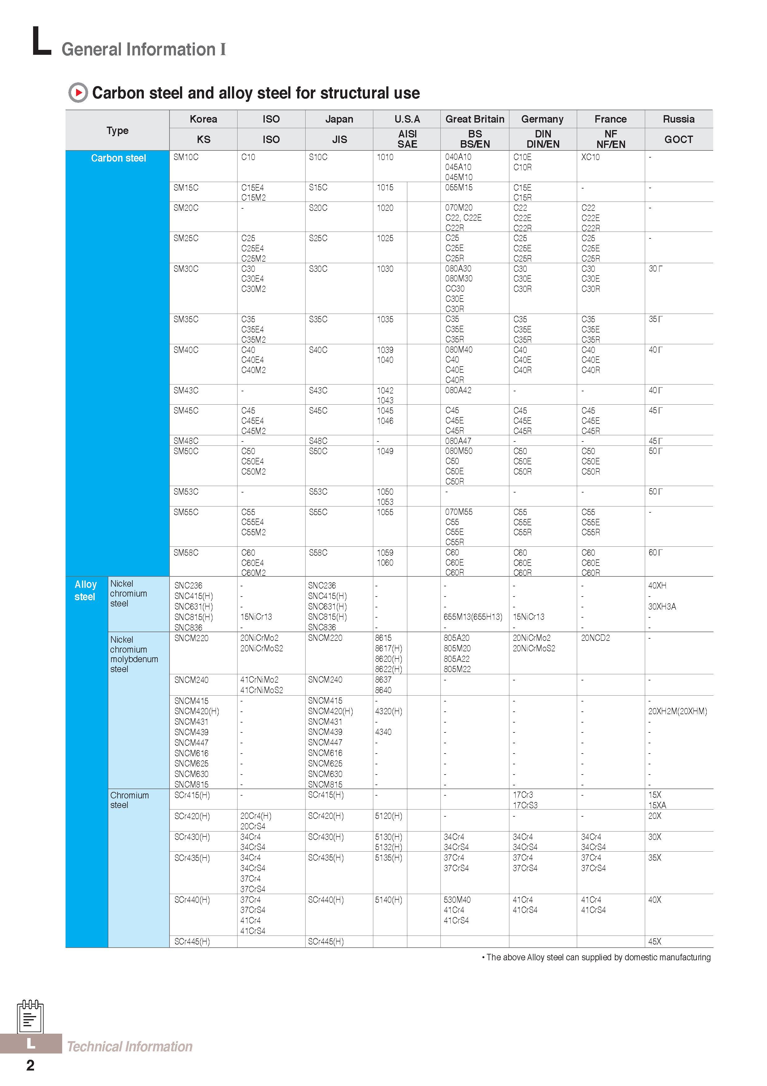 1069 L General Information I Carbon steel and alloy steel for structural use Type Korea ISO Japan U S A Great Britain Germany France Russia KS ISO JIS AISI SAE Каталог KORLOY 2016 Металлорежущий инструмент для точения фрезерования сверления и инструментальная станочная оснастка для металлообрабатывающих станков Стр. L2