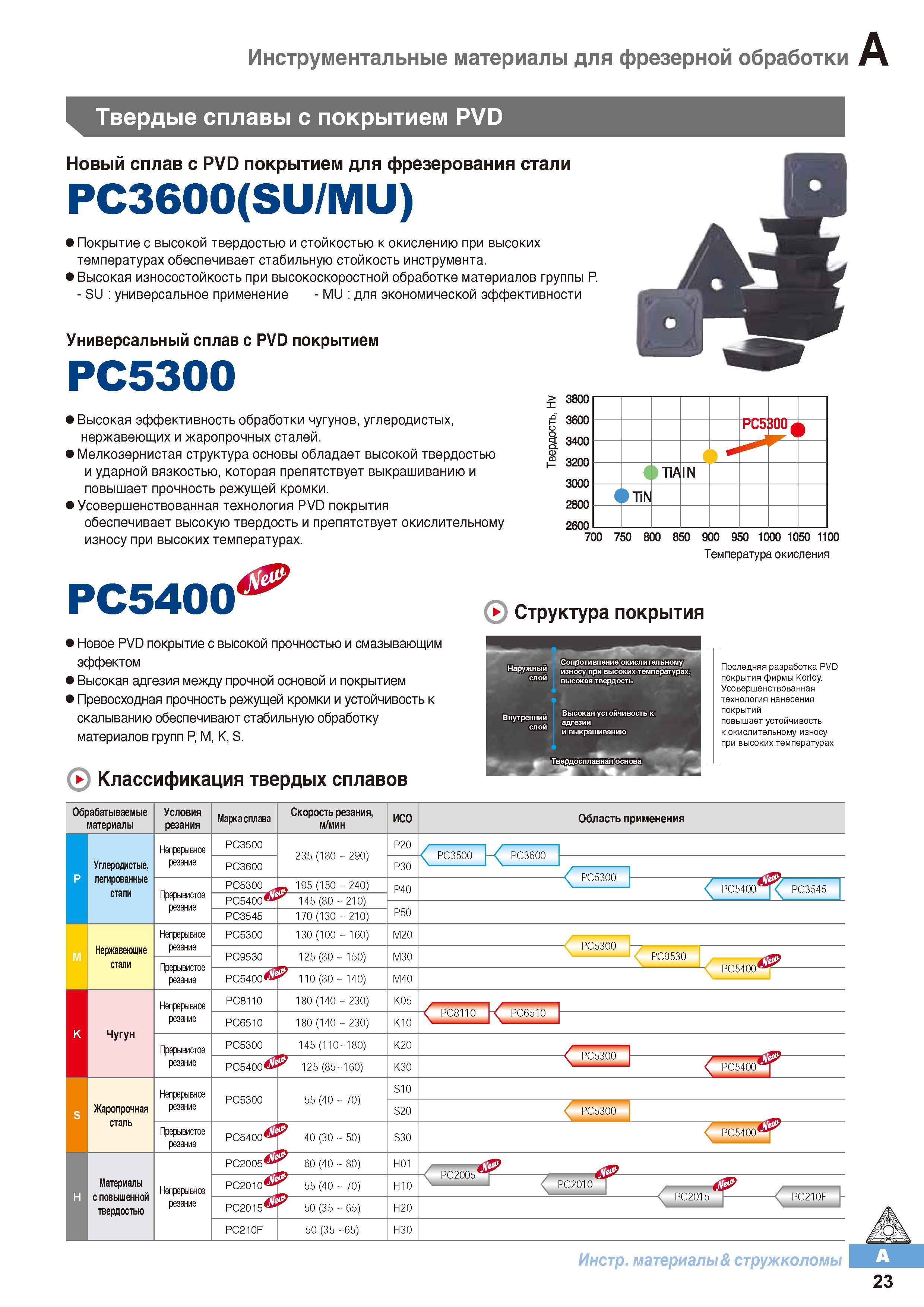 34 Твердые сплавы для сменных фрезерных пластин Korloy Новый сплав PC3600 (SU/MU) с PVD покрытием для фрезерования стали Покрытие с высокой твердостью Каталог KORLOY 2016 Металлорежущий инструмент и инструментальная оснастка для токарных фрезерных резьбонарезных сверлильных расточных технологических операций на станках Стр. A23